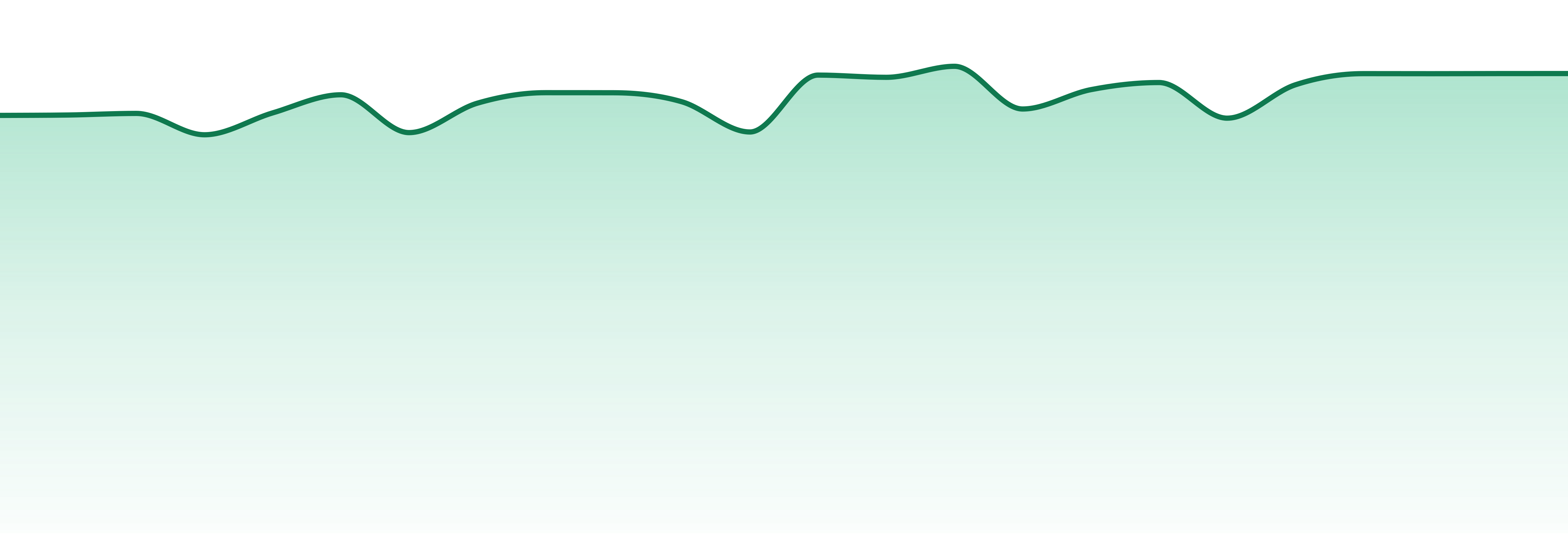 Arkansas market trend chart