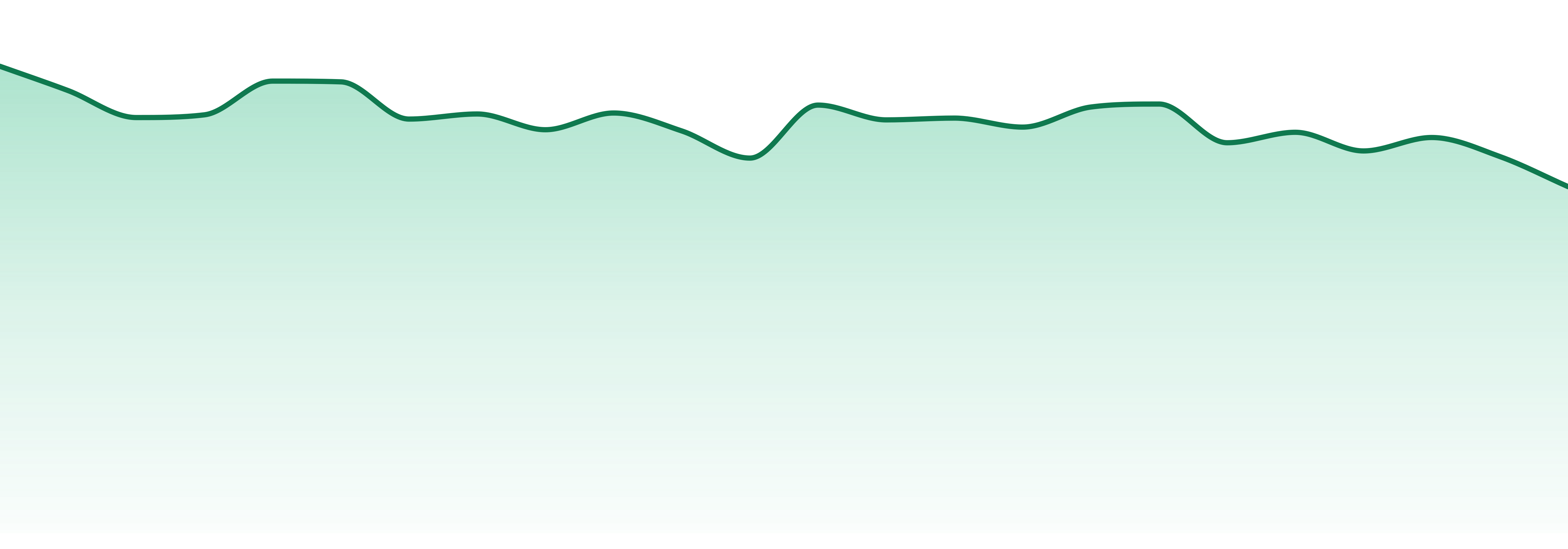 Colorado market trend chart