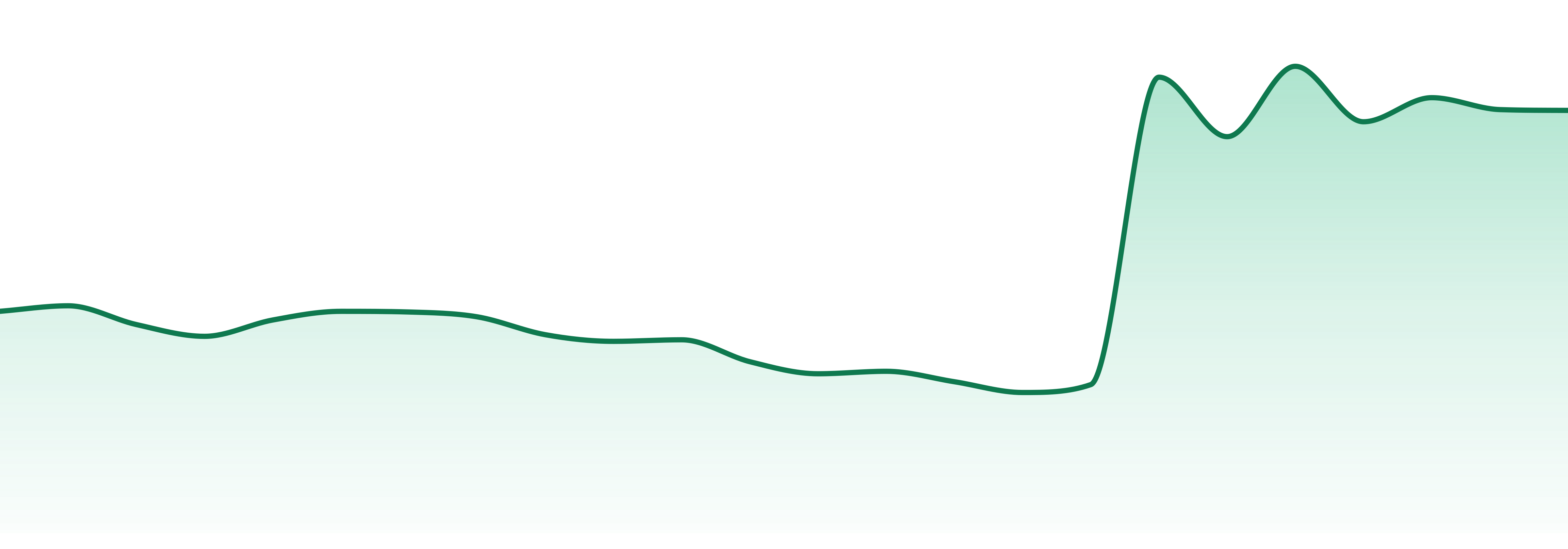 Delaware market trend chart