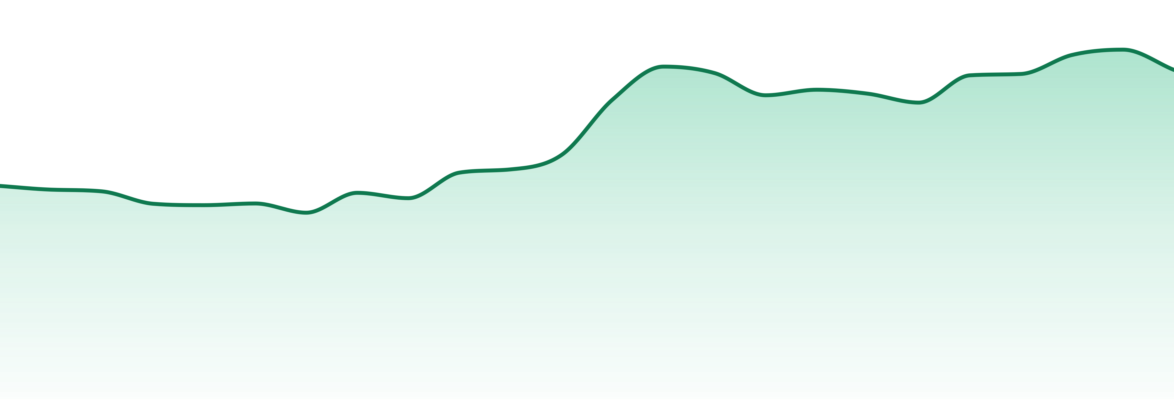 District of Columbia market trend chart