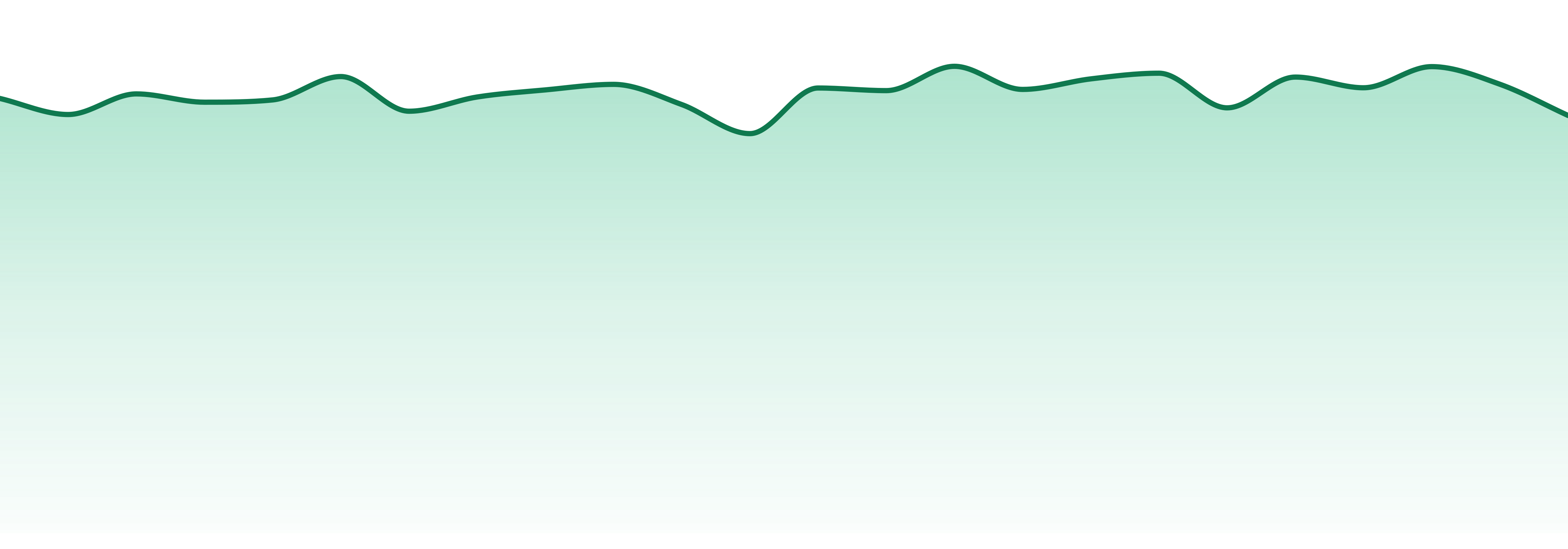 Maryland market trend chart