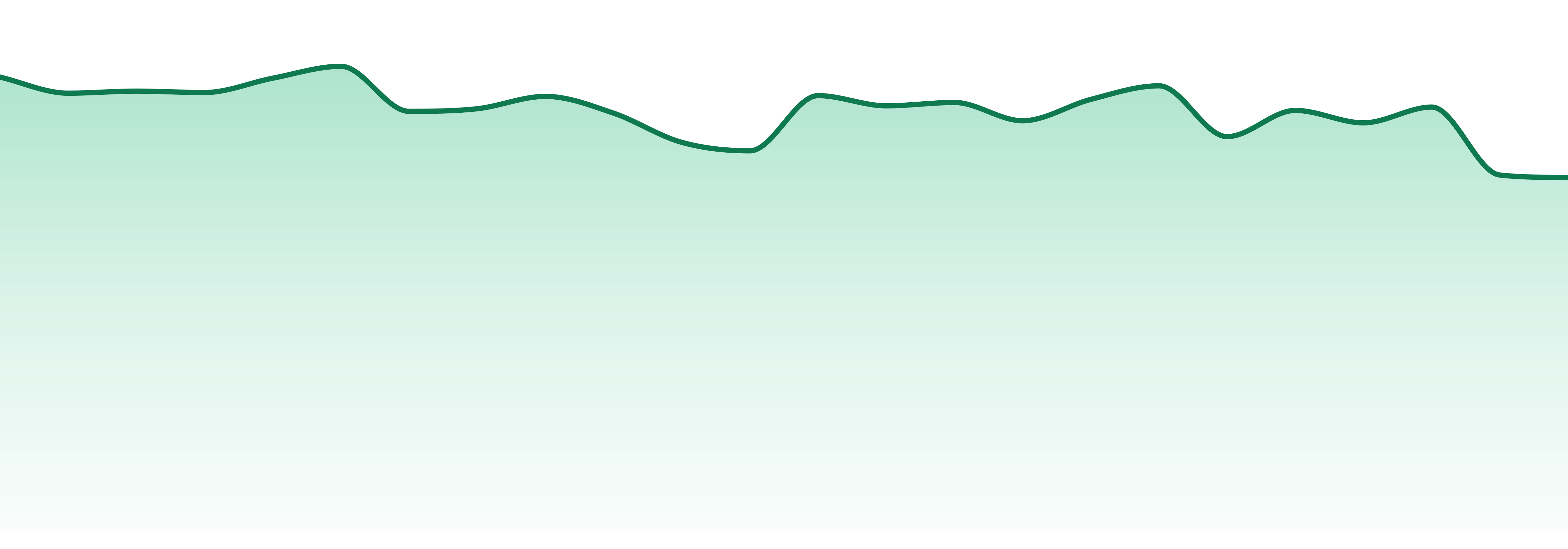 Michigan market trend chart