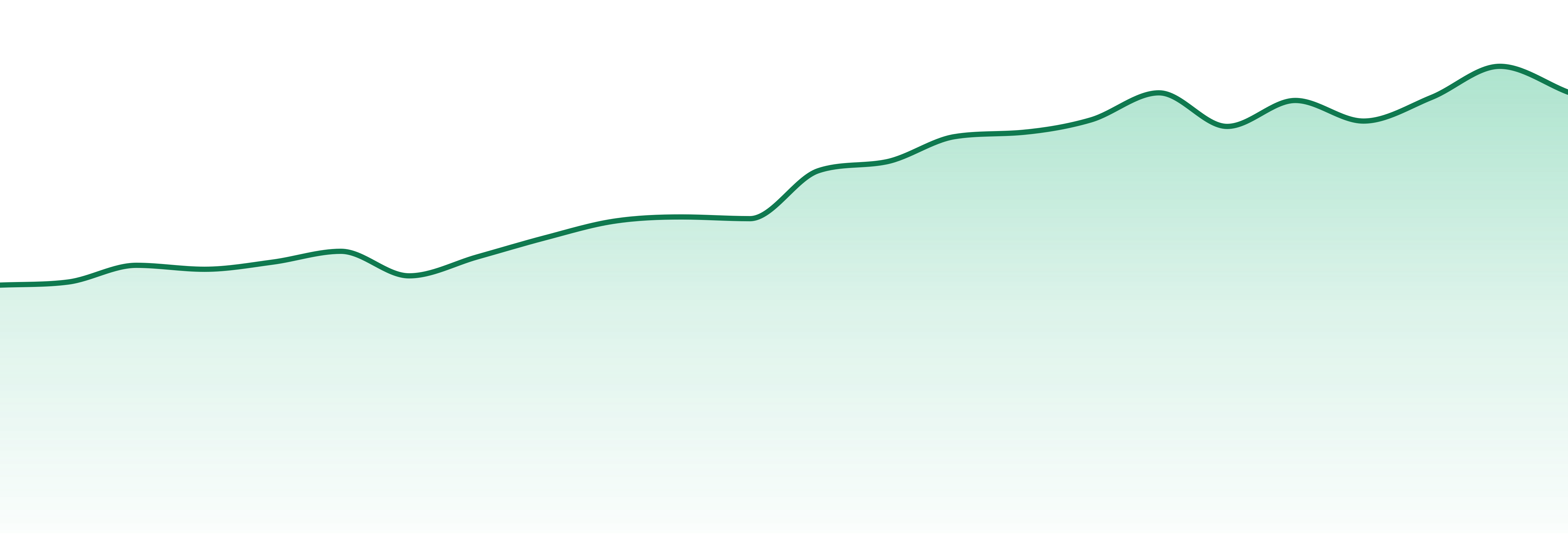 Minnesota market trend chart