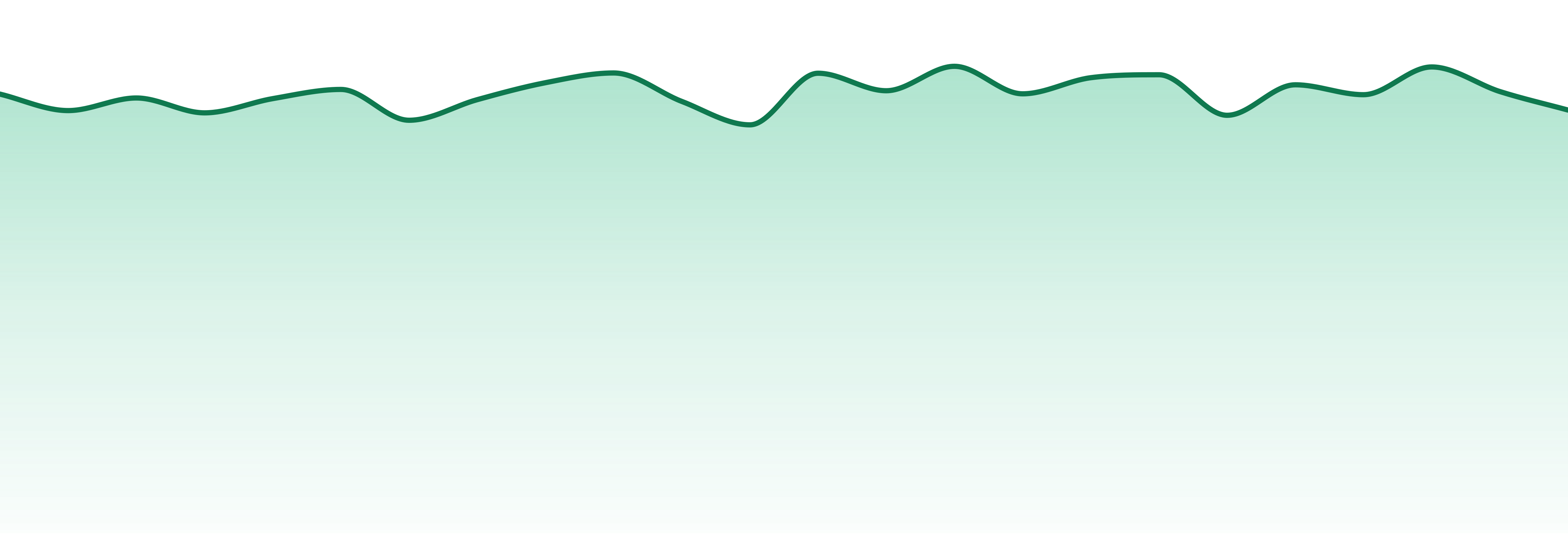 Missouri market trend chart