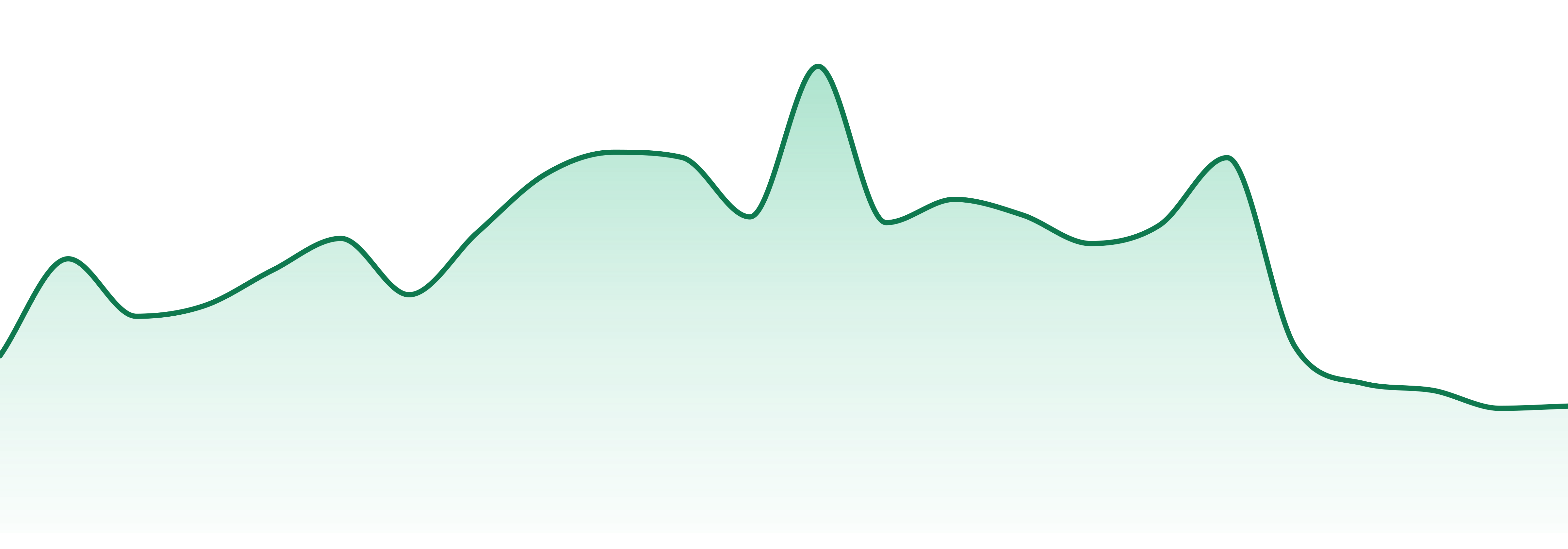 Nunavut market trend chart