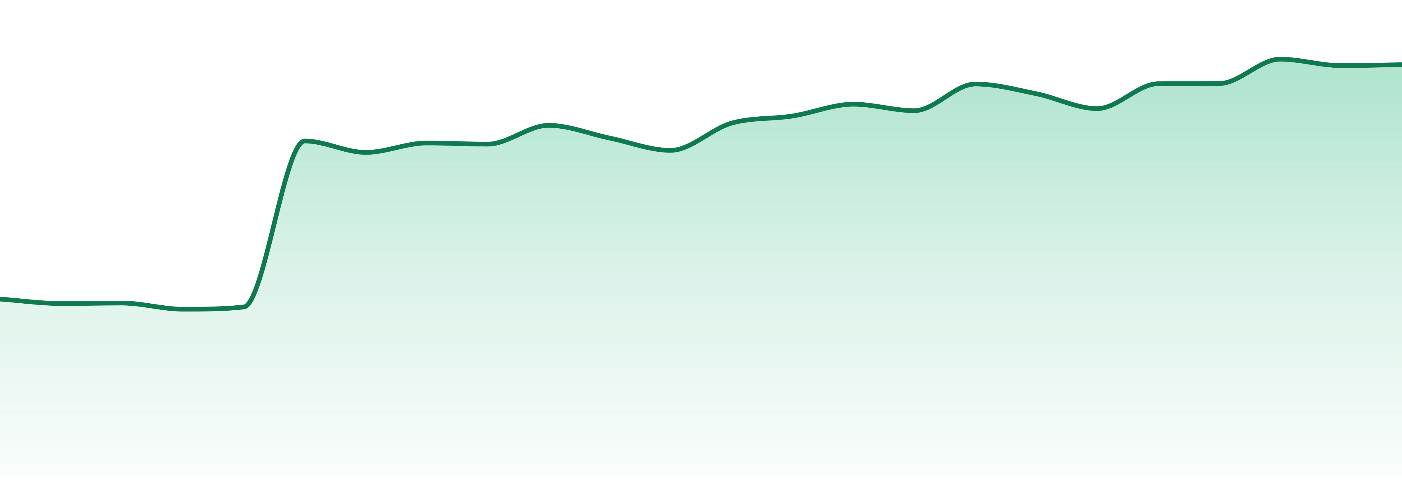 Ohio market trend chart