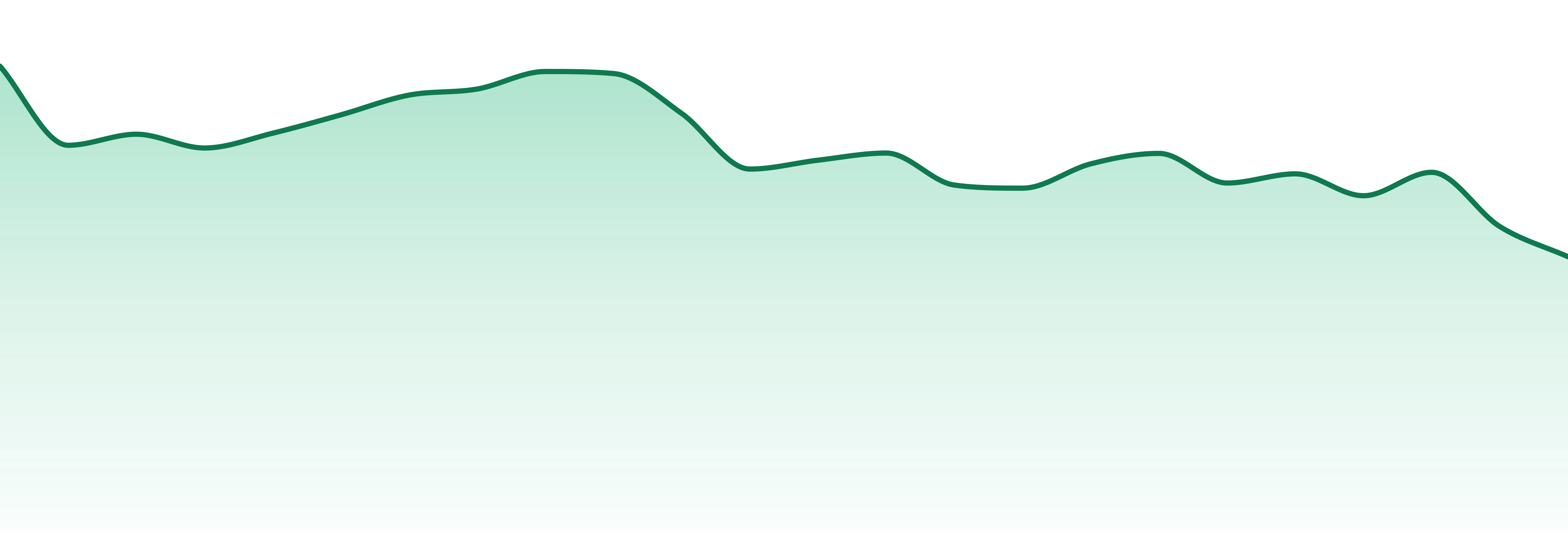 Saskatchewan market trend chart