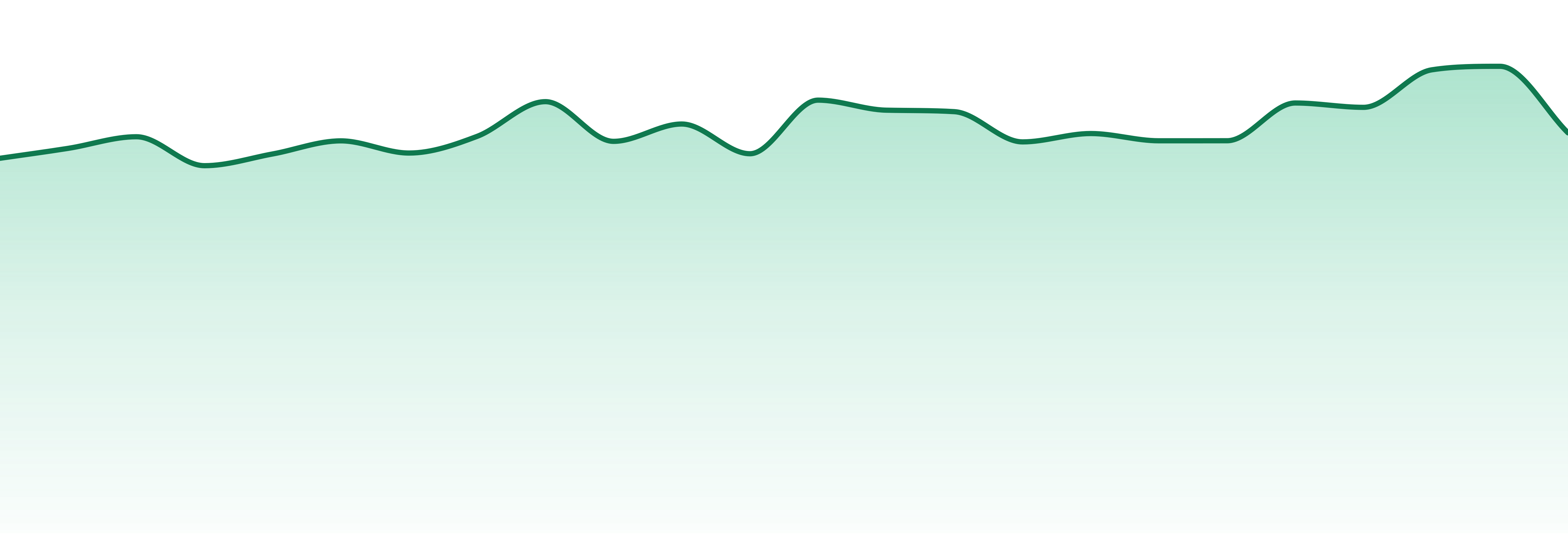 Utah market trend chart