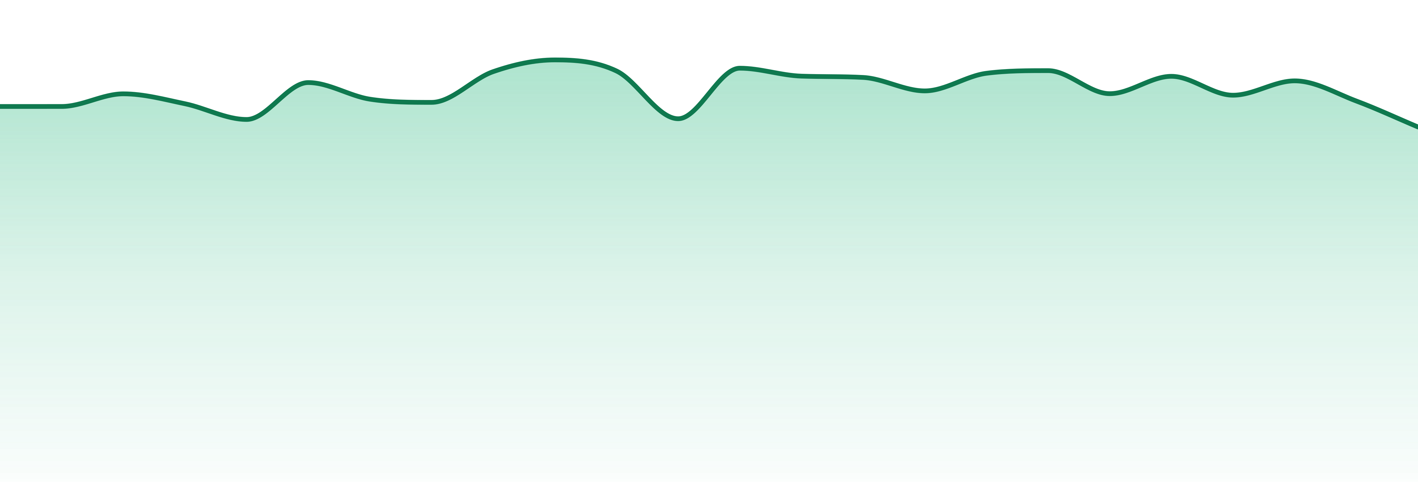 Washington market trend chart
