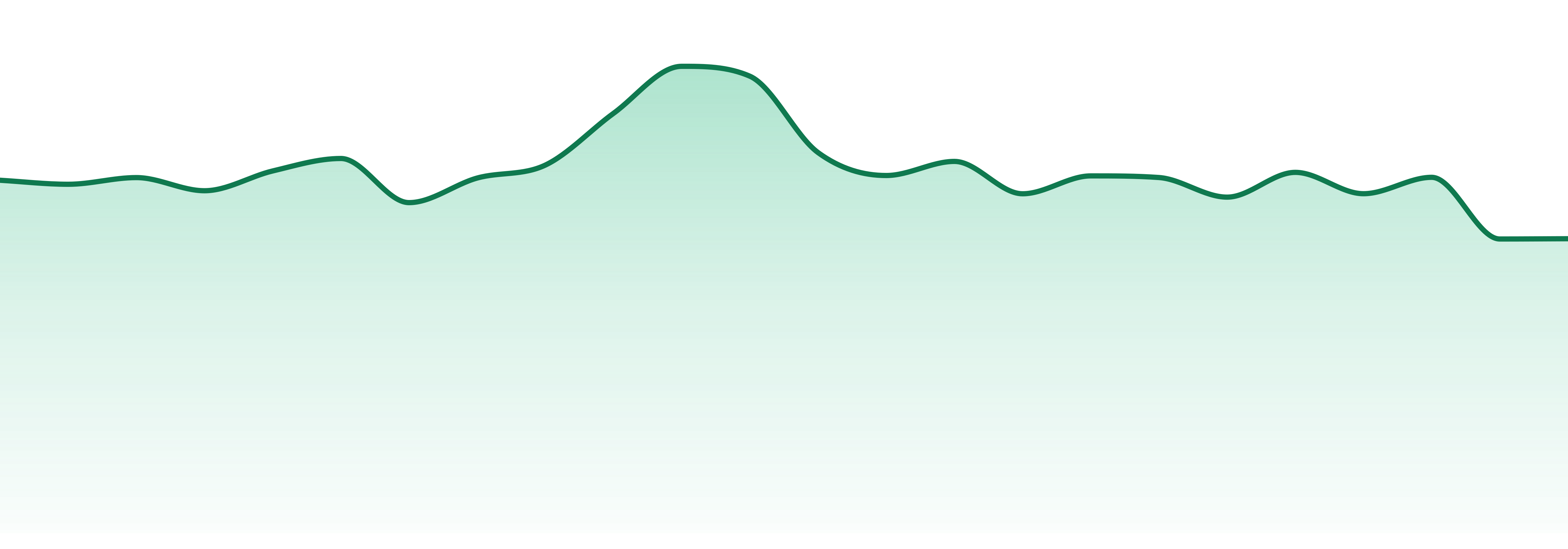 West Virginia market trend chart