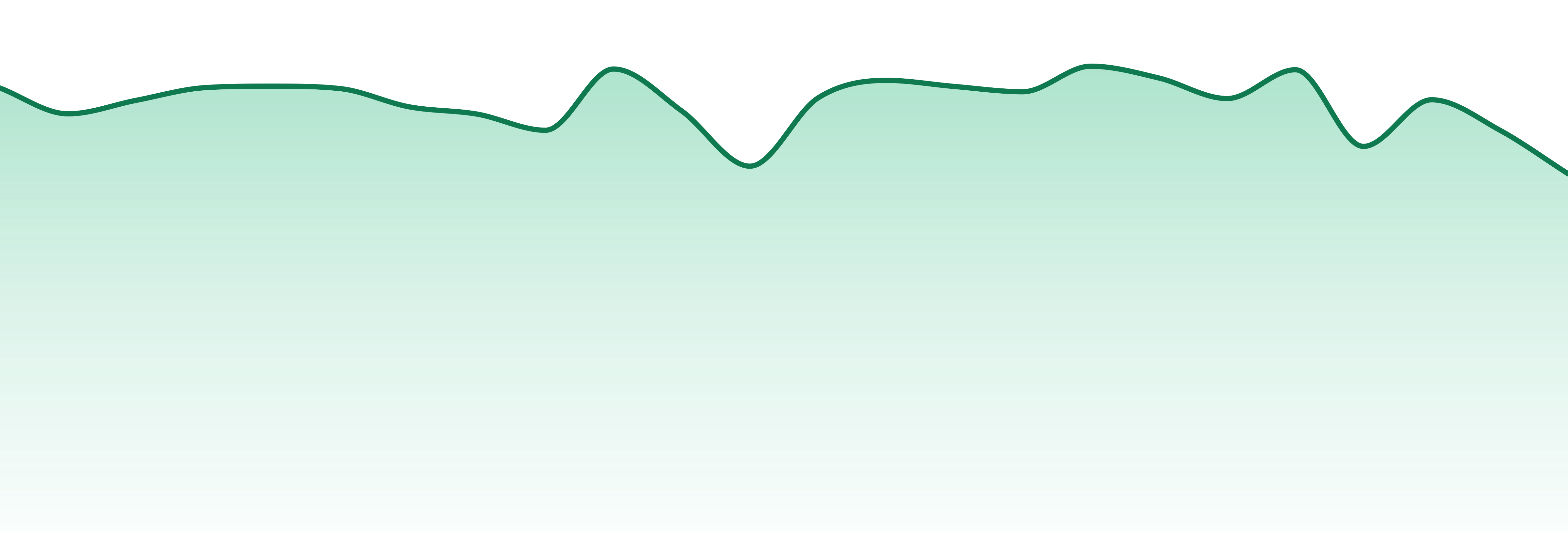 Yukon market trend chart