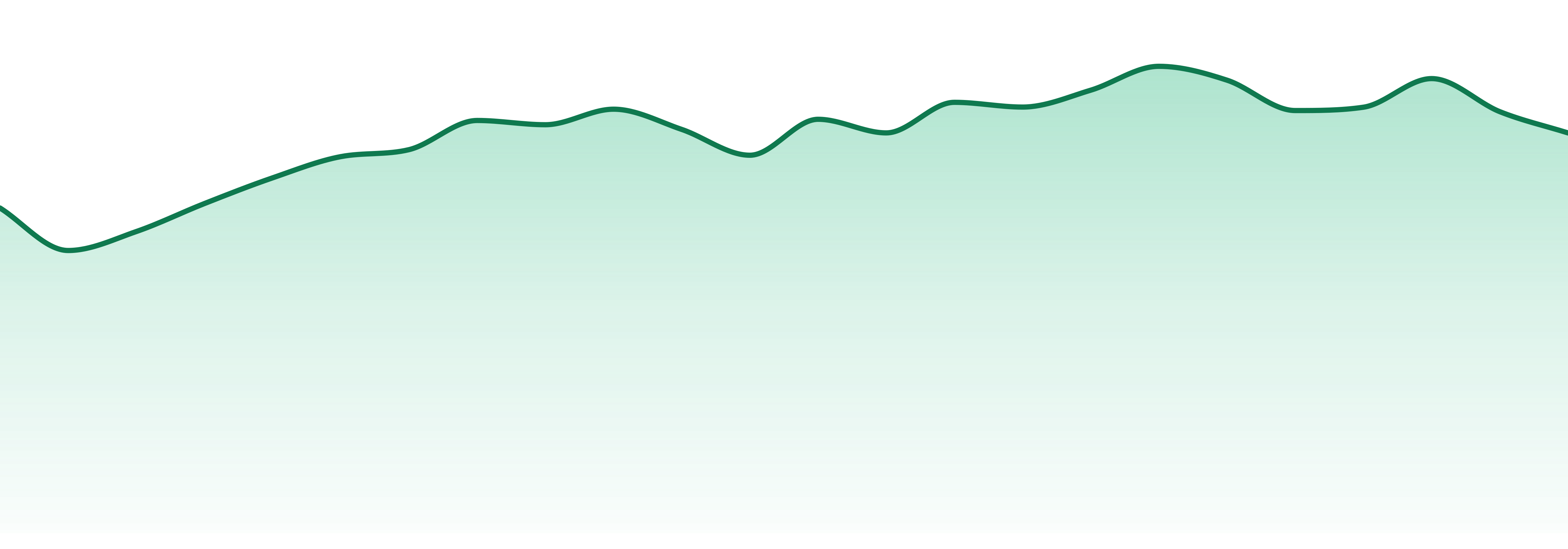 1964 Supply Co market trend chart
