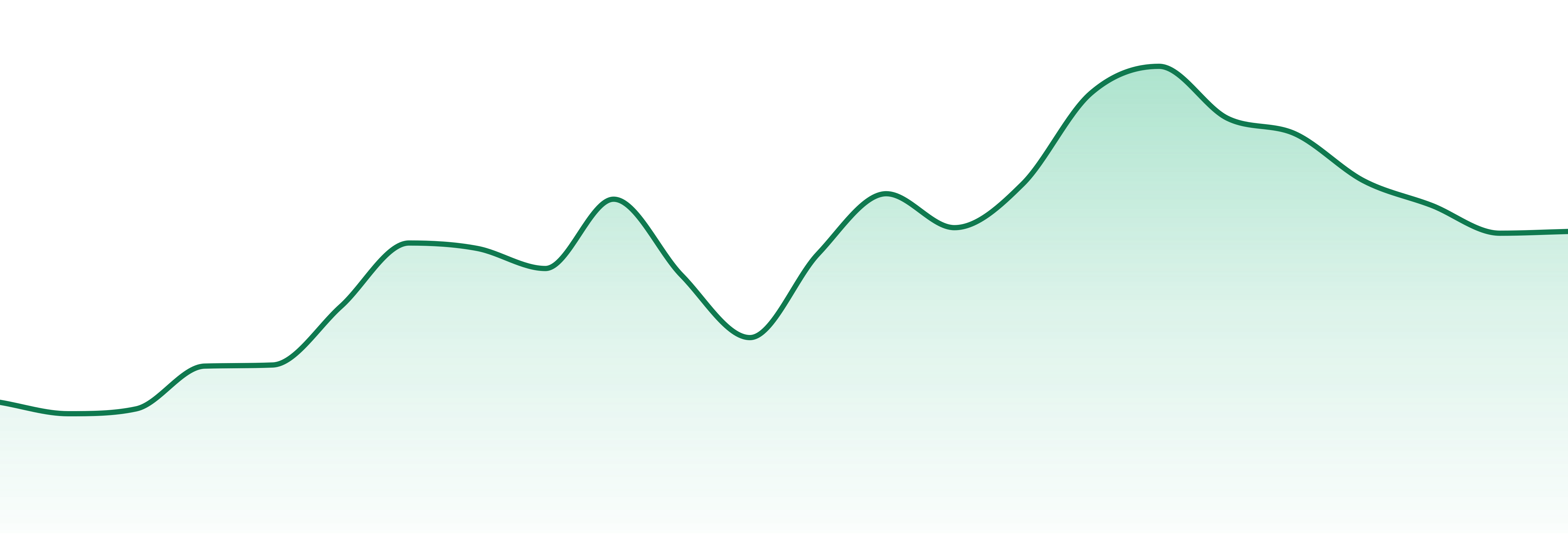 3rd Coast Genetics market trend chart