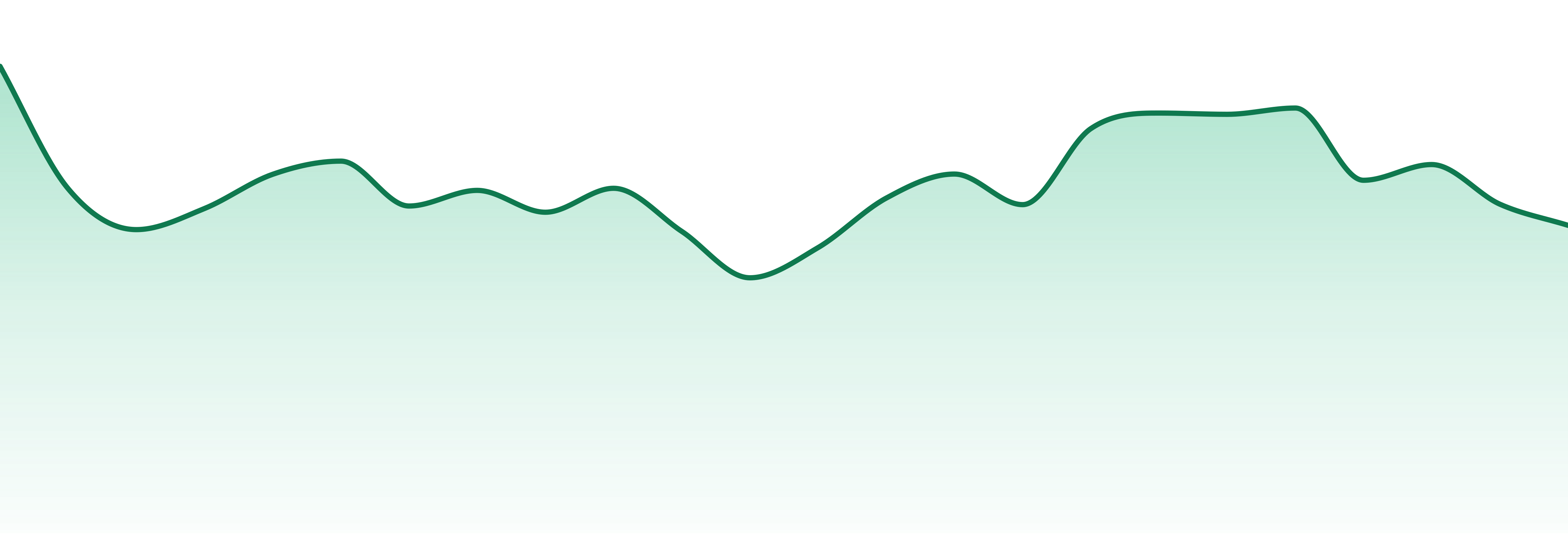 7acres market trend chart