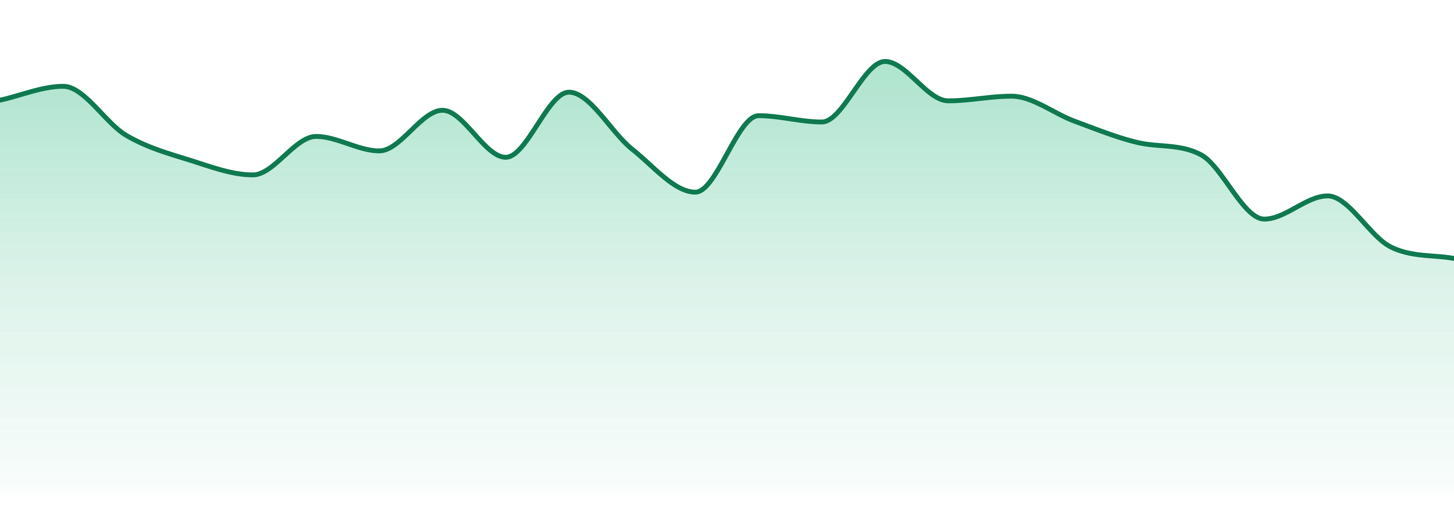 Albert Einstone's market trend chart
