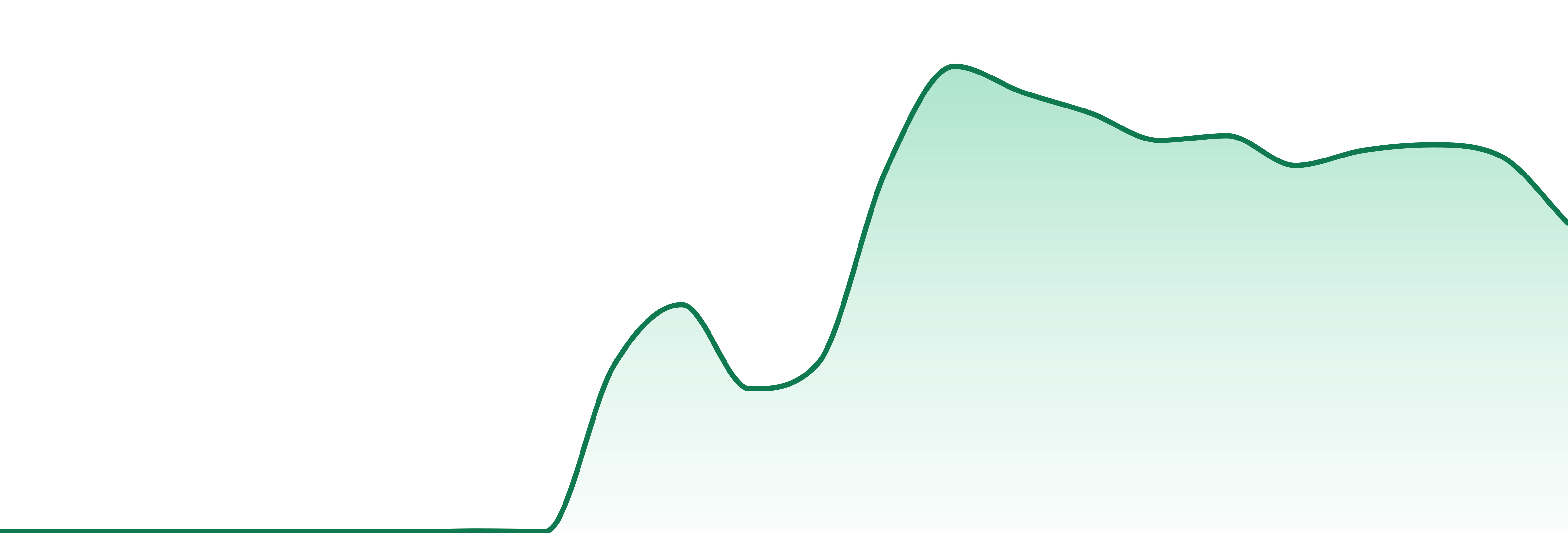 All Hours market trend chart