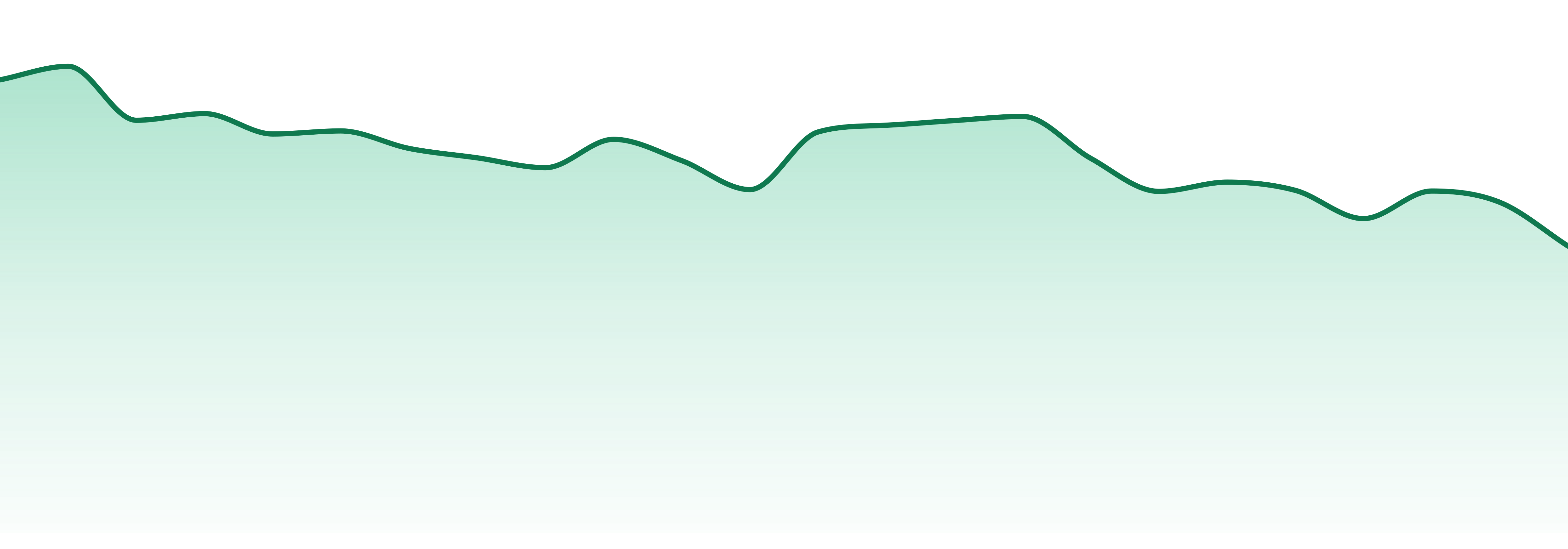 Angel market trend chart