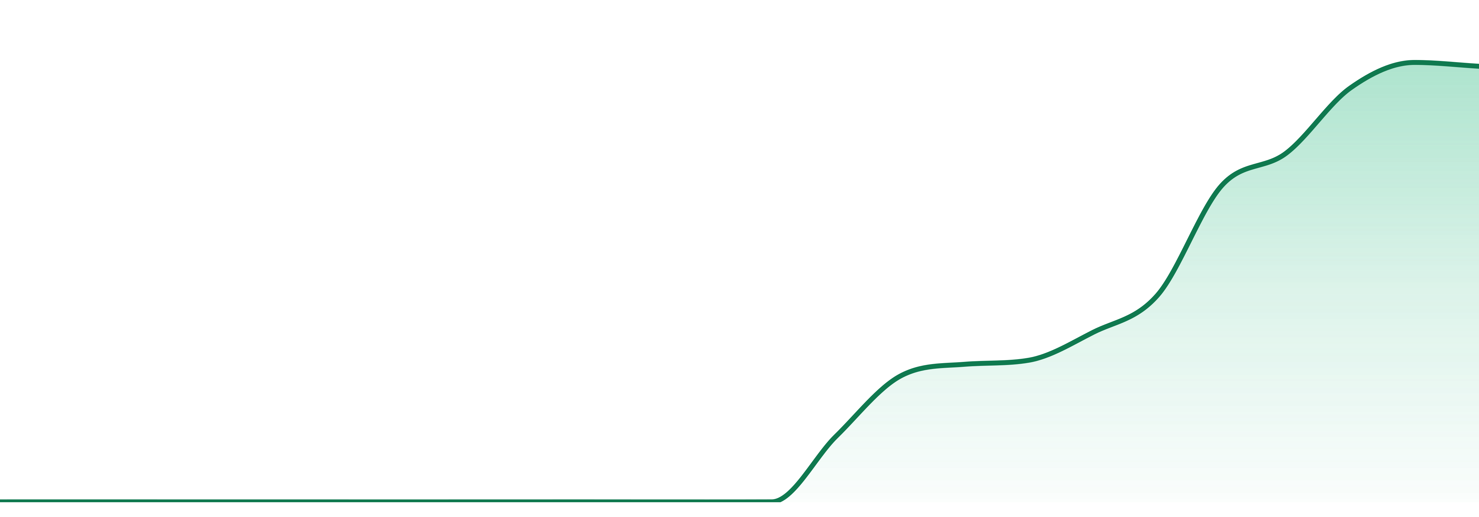 Anthem market trend chart