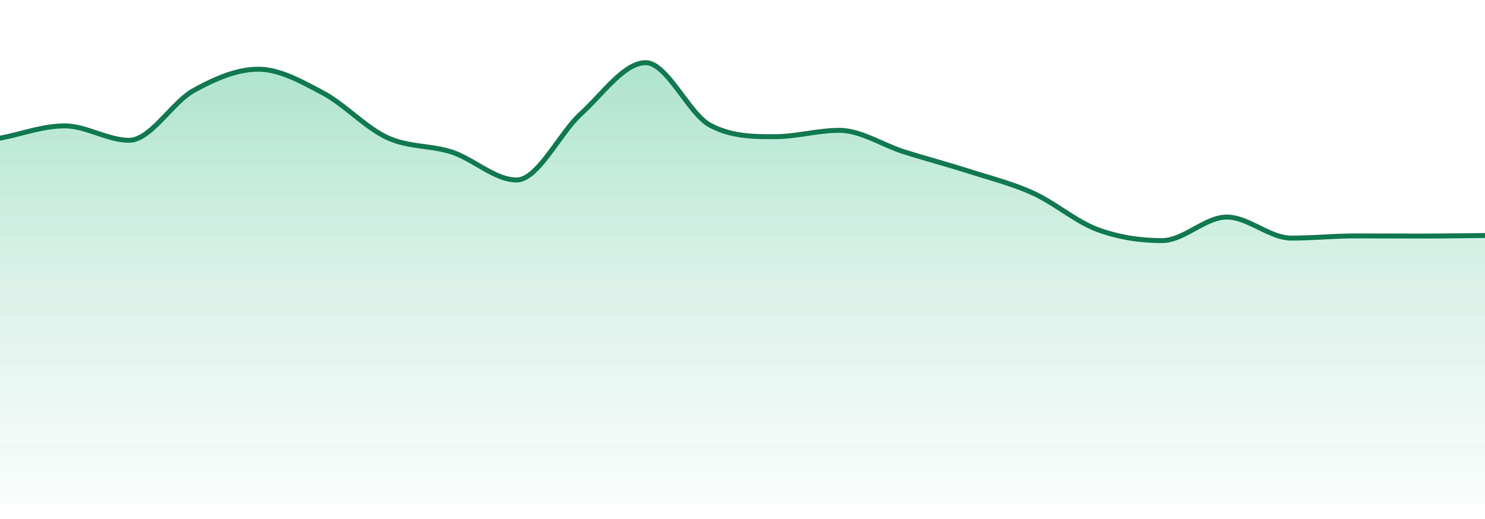 Ayo market trend chart