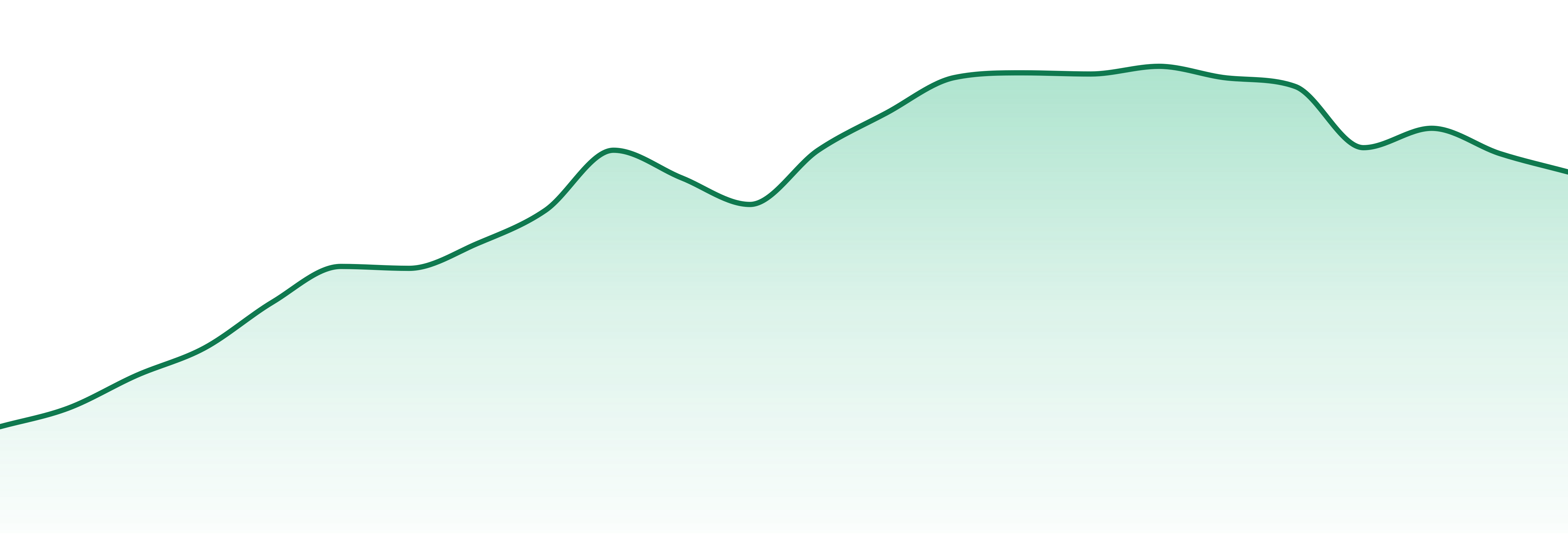 Ayrloom market trend chart