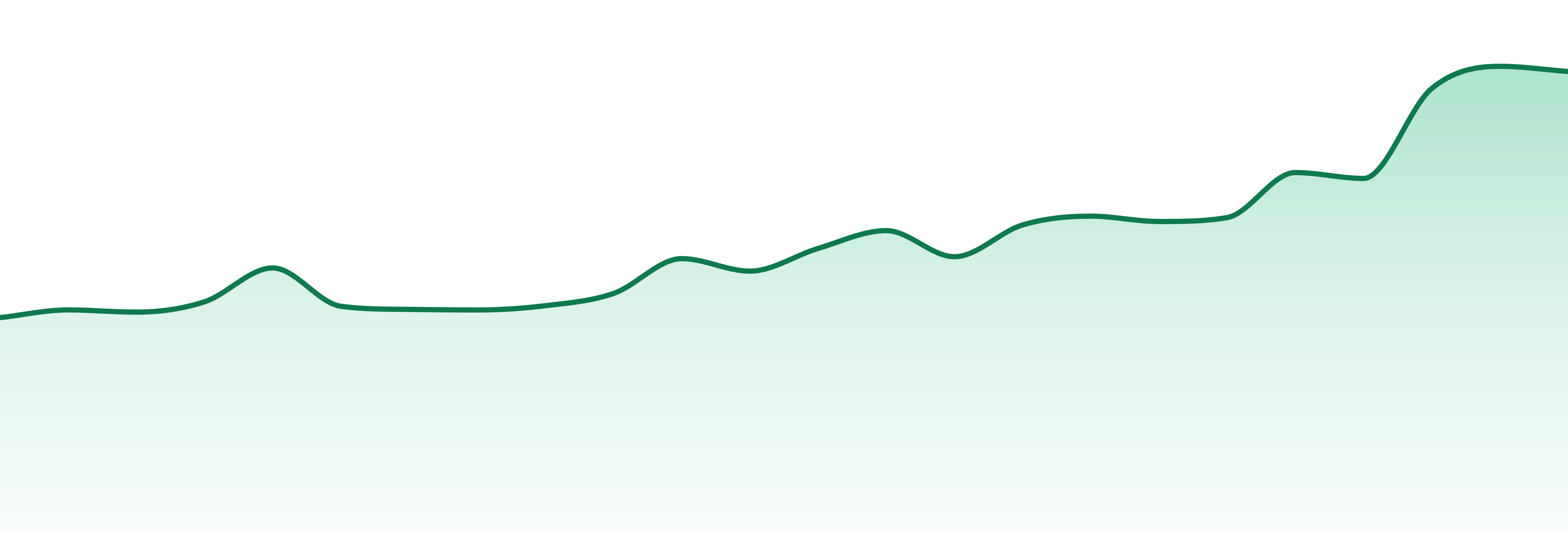 Bear Labs market trend chart