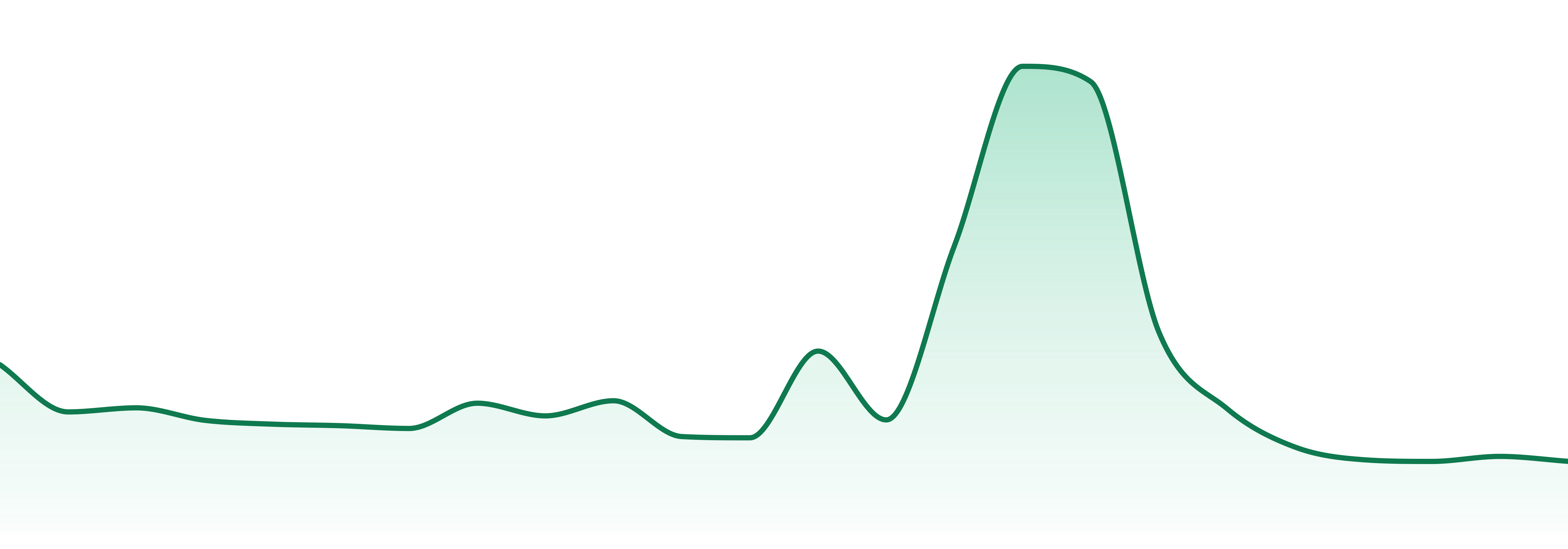 Best Buds (pr) market trend chart