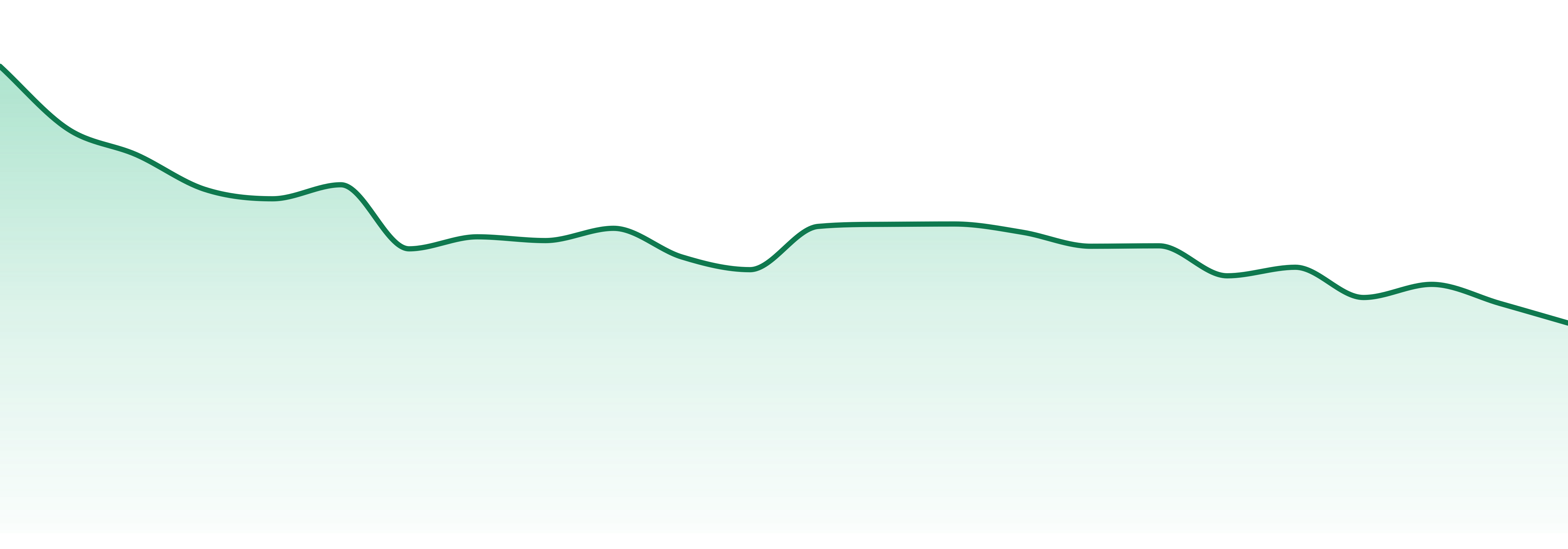 Bhang market trend chart