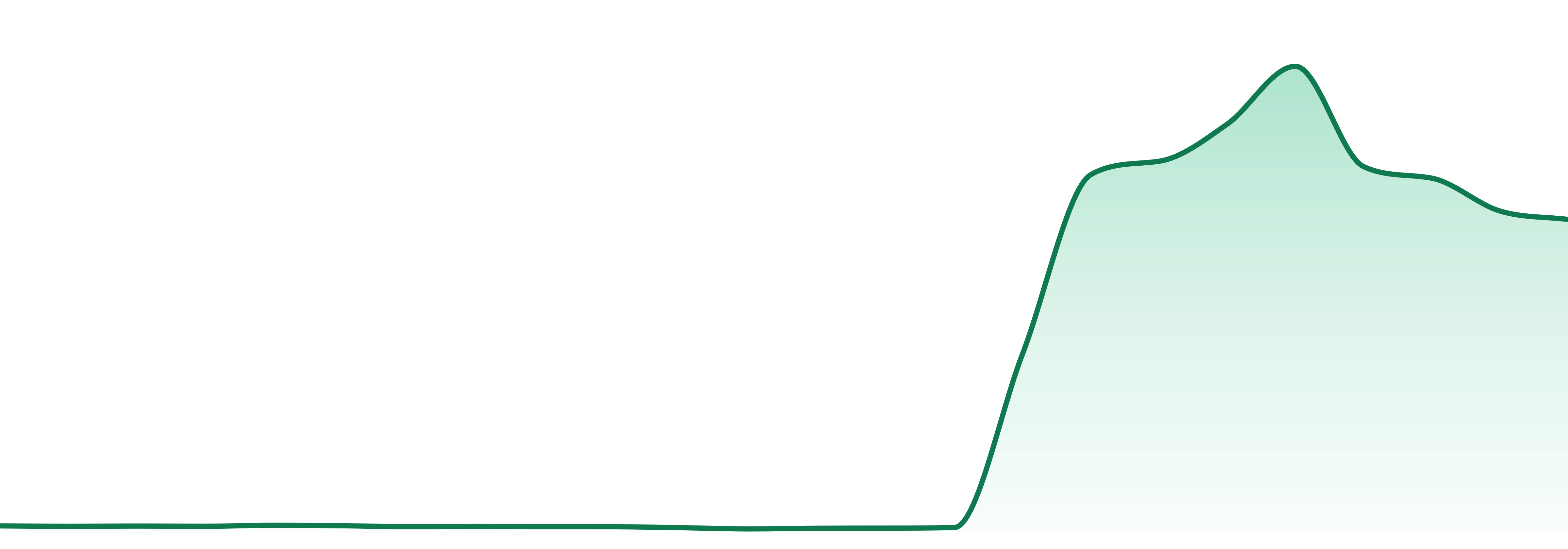 Big Bear market trend chart