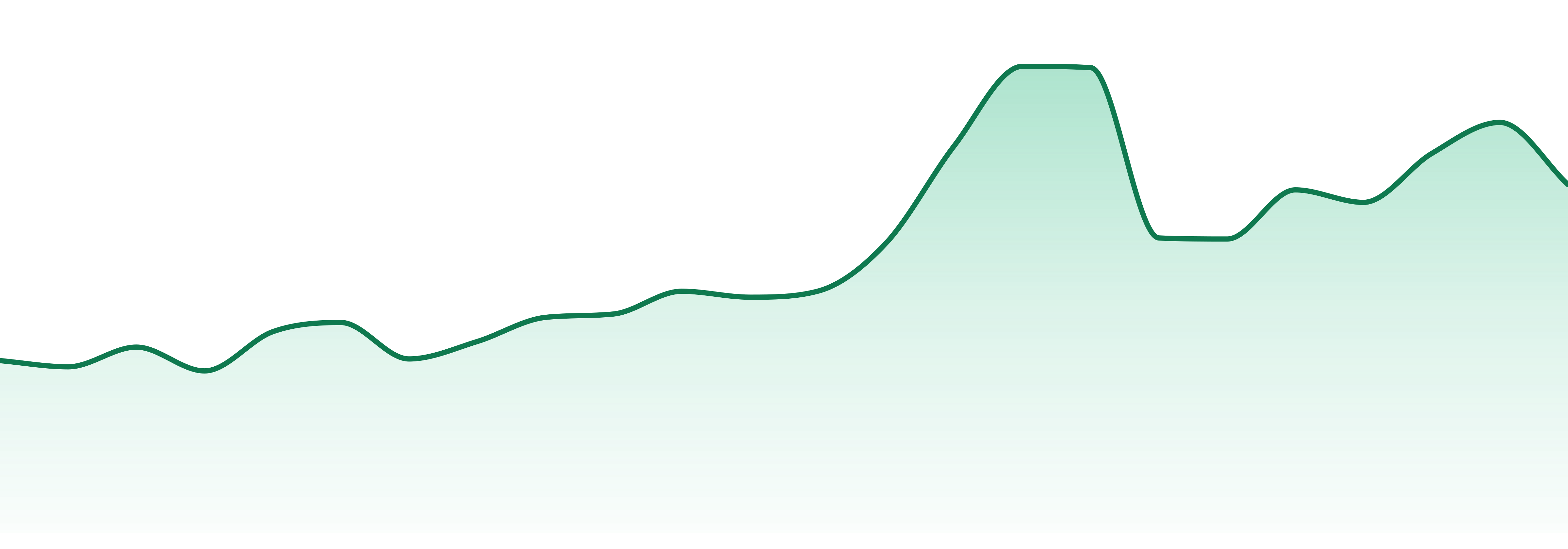 Big River market trend chart