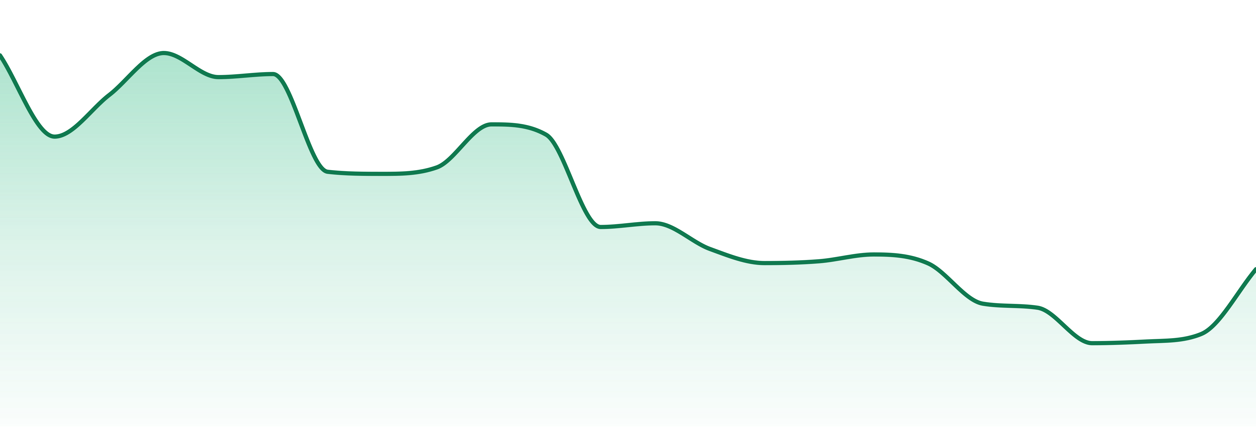 Big market trend chart