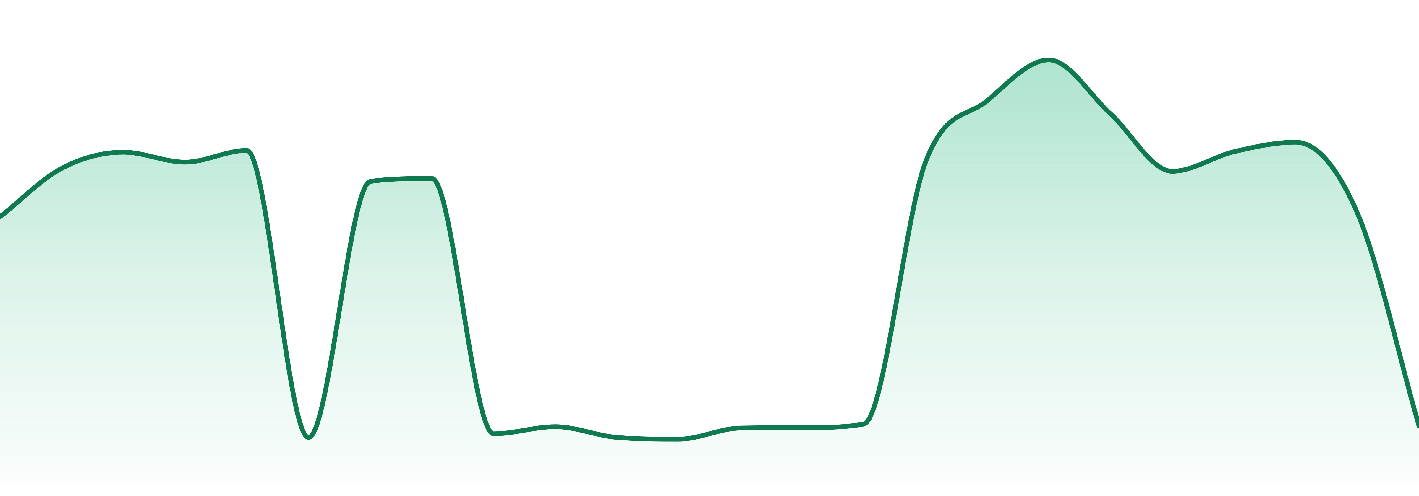 Booty market trend chart