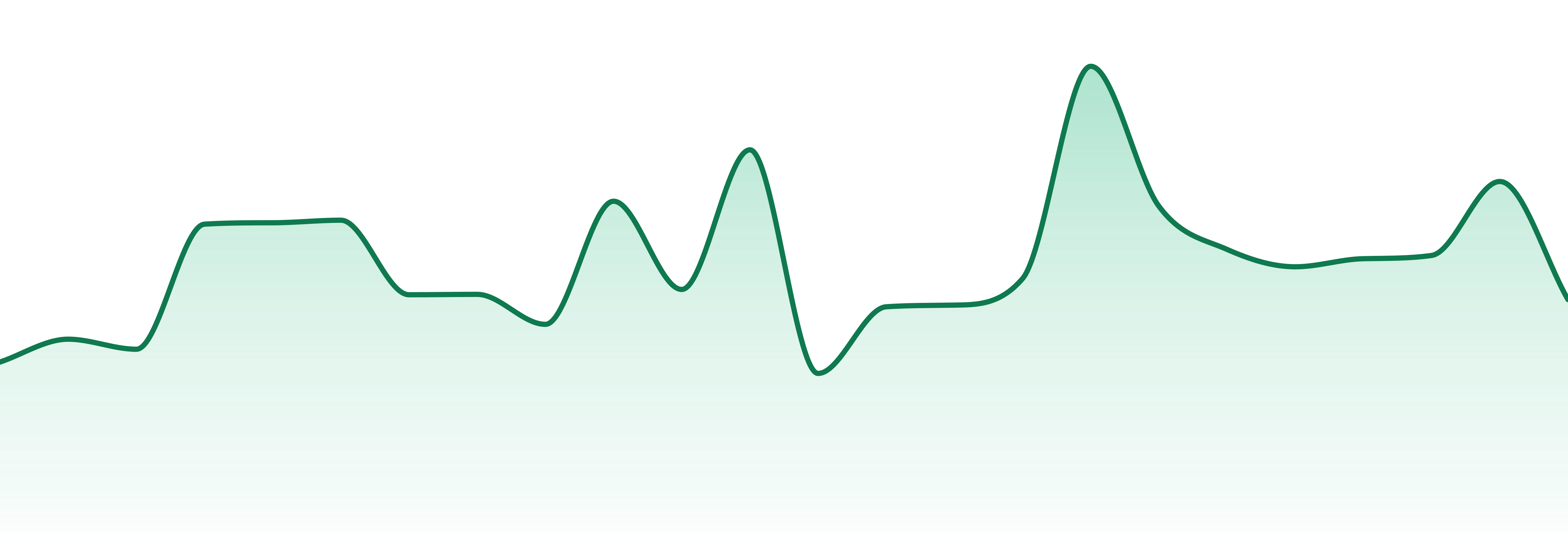 Borneo market trend chart