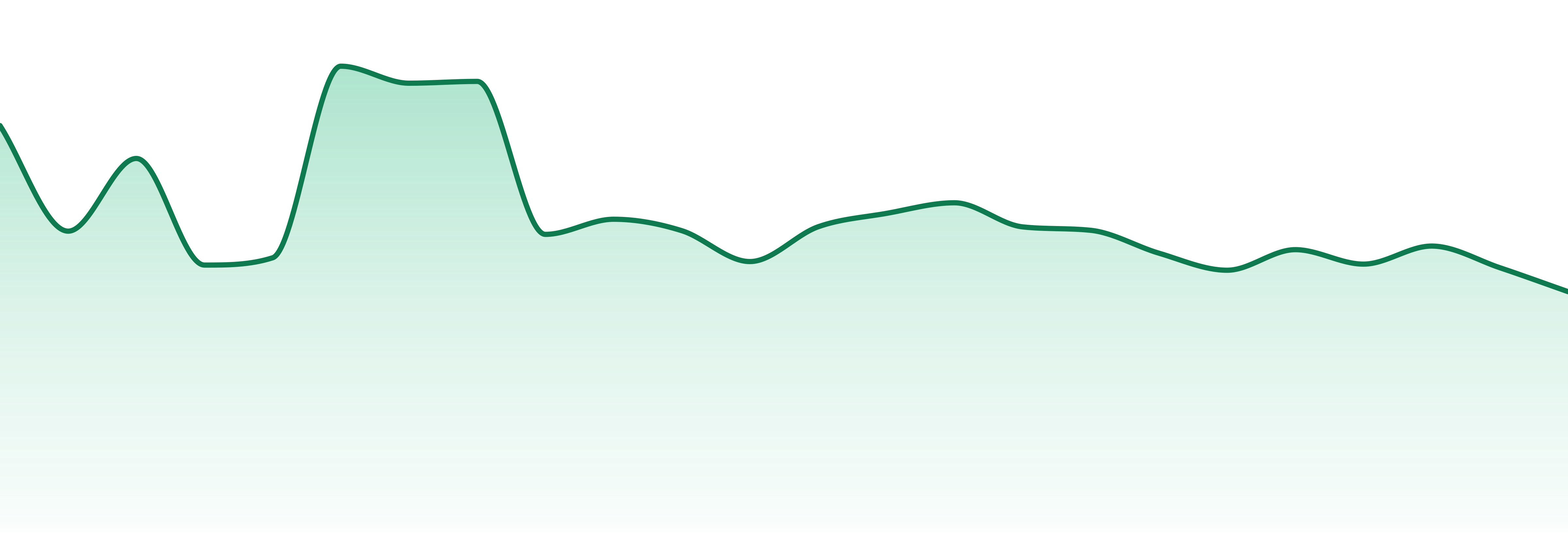 Breez market trend chart