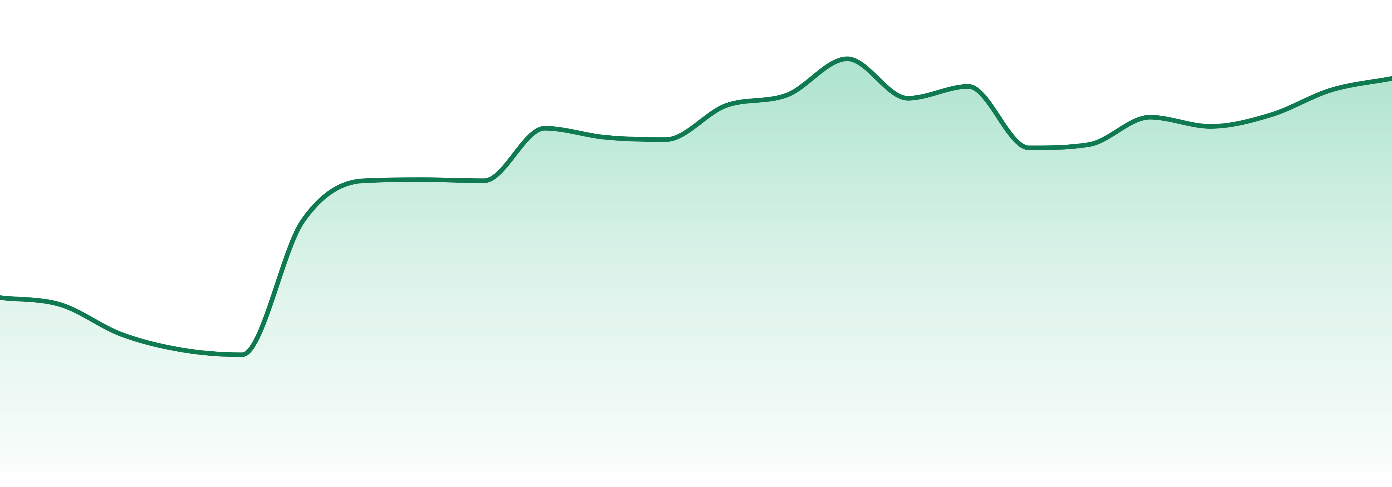 Buckeye market trend chart