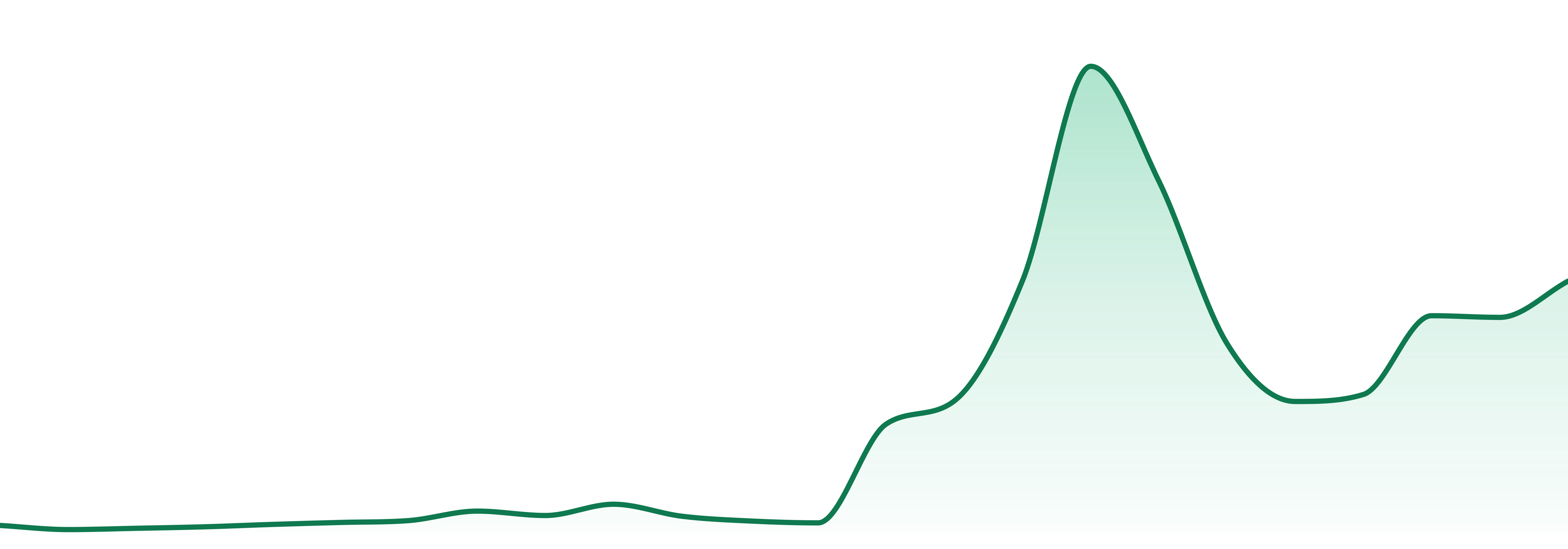 Budr market trend chart