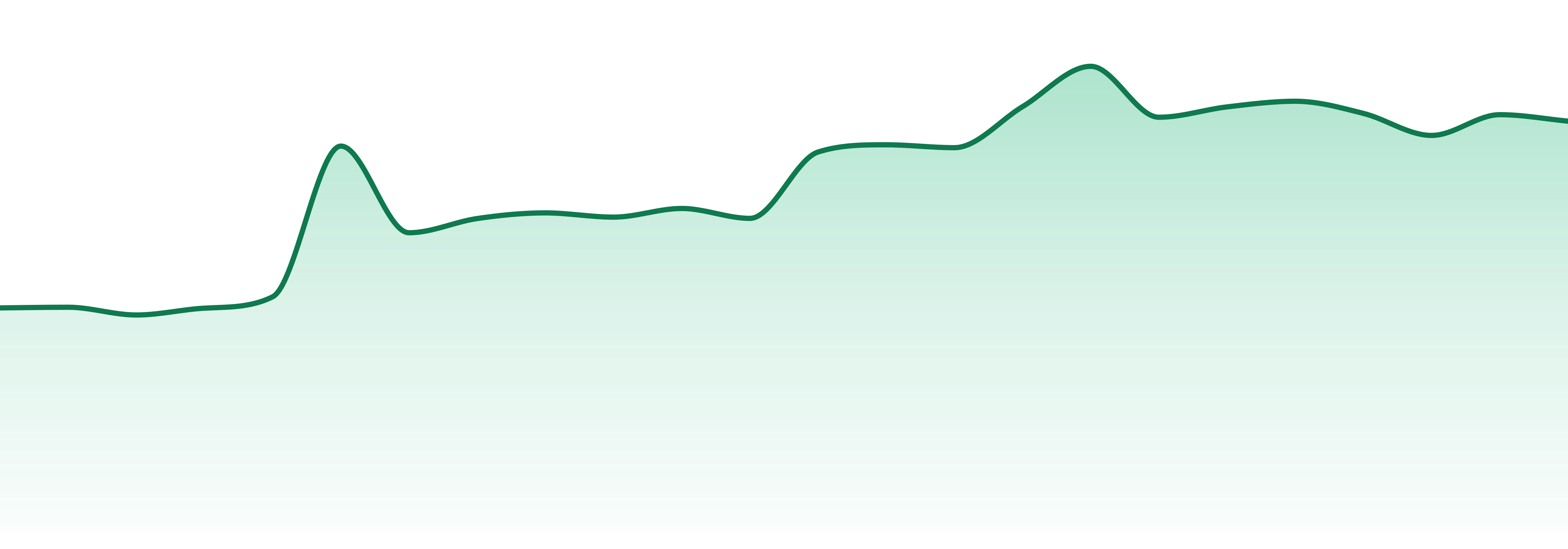 Butterfly Effect market trend chart