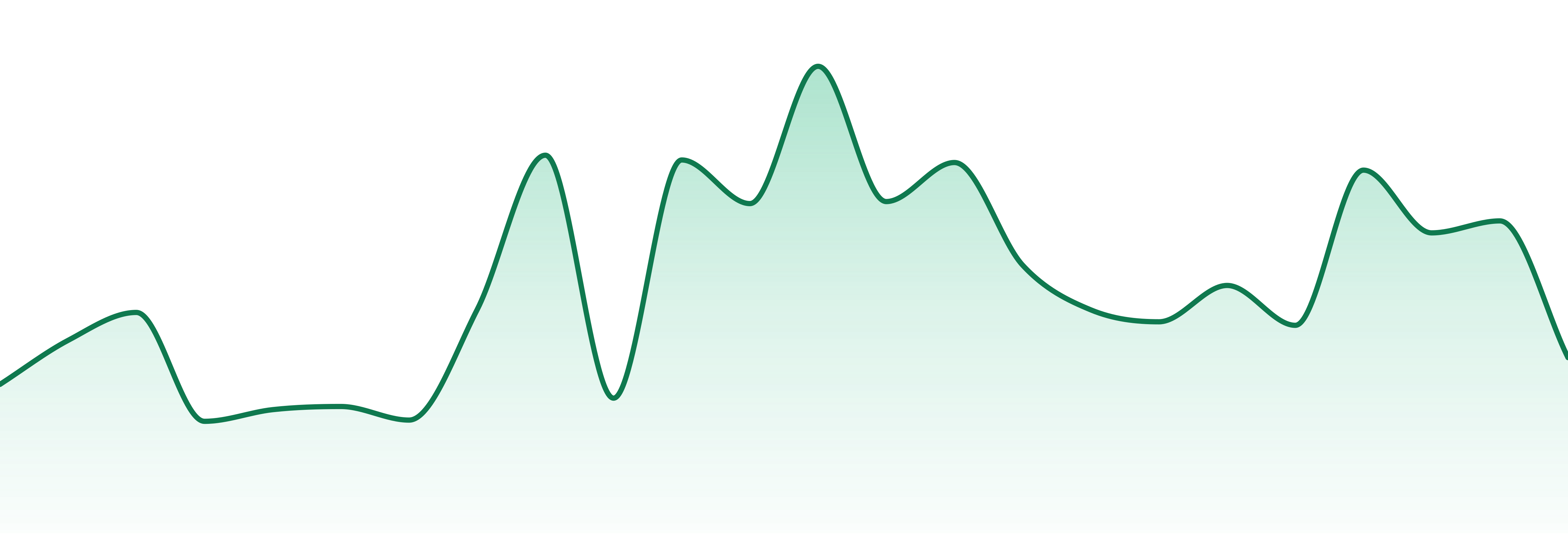 Buzz (ut) market trend chart