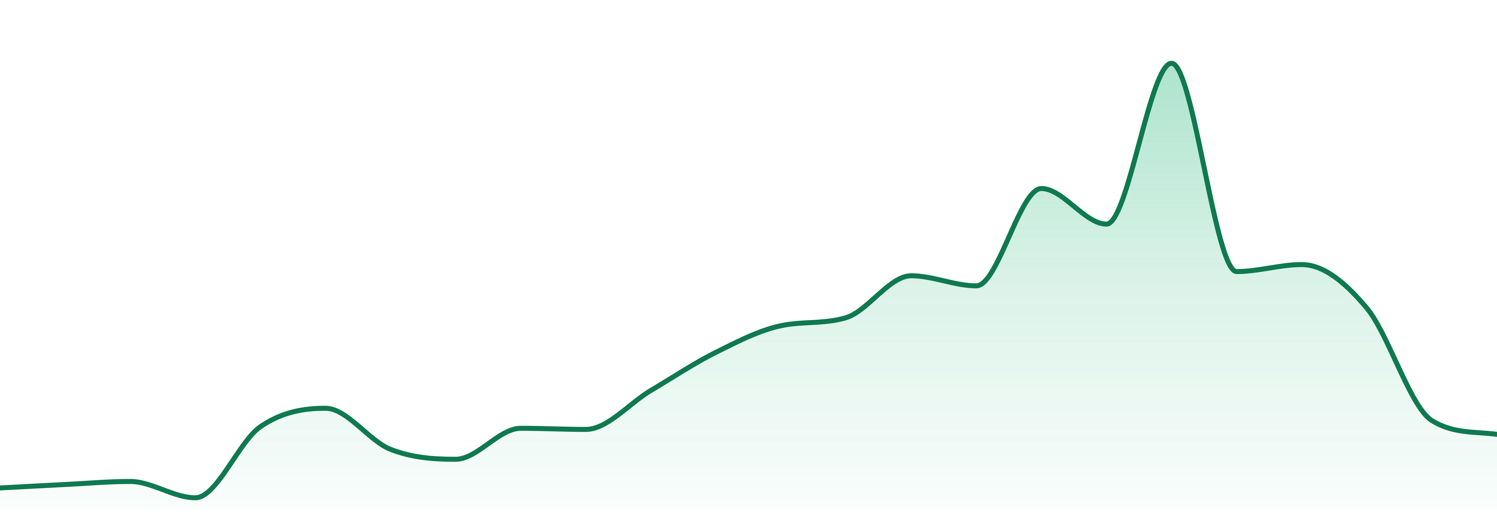 Catalyst market trend chart