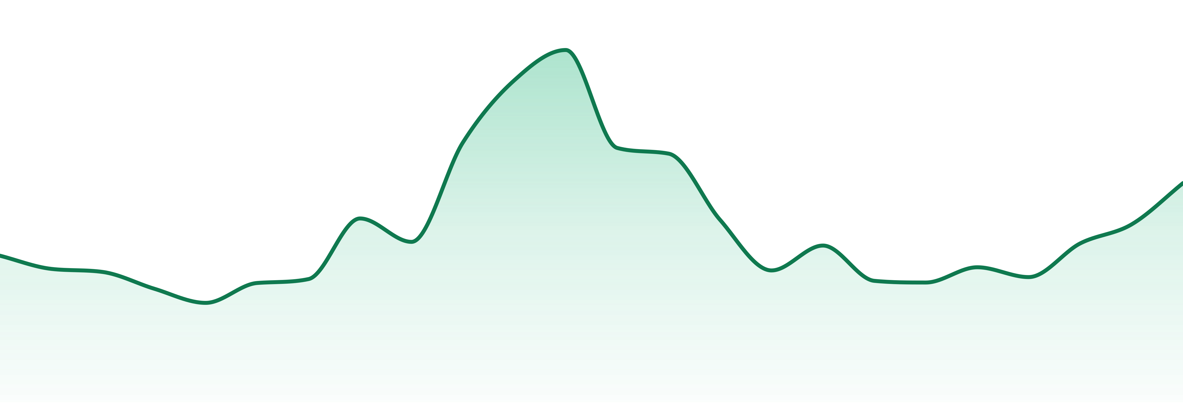 Chronic Health market trend chart