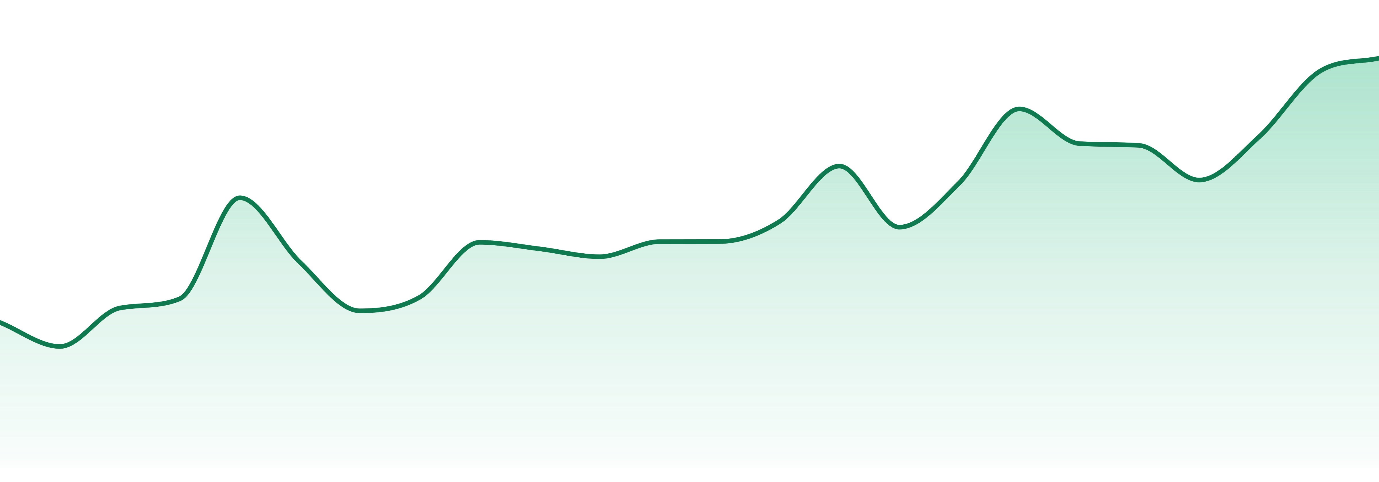 Cms Gardens market trend chart