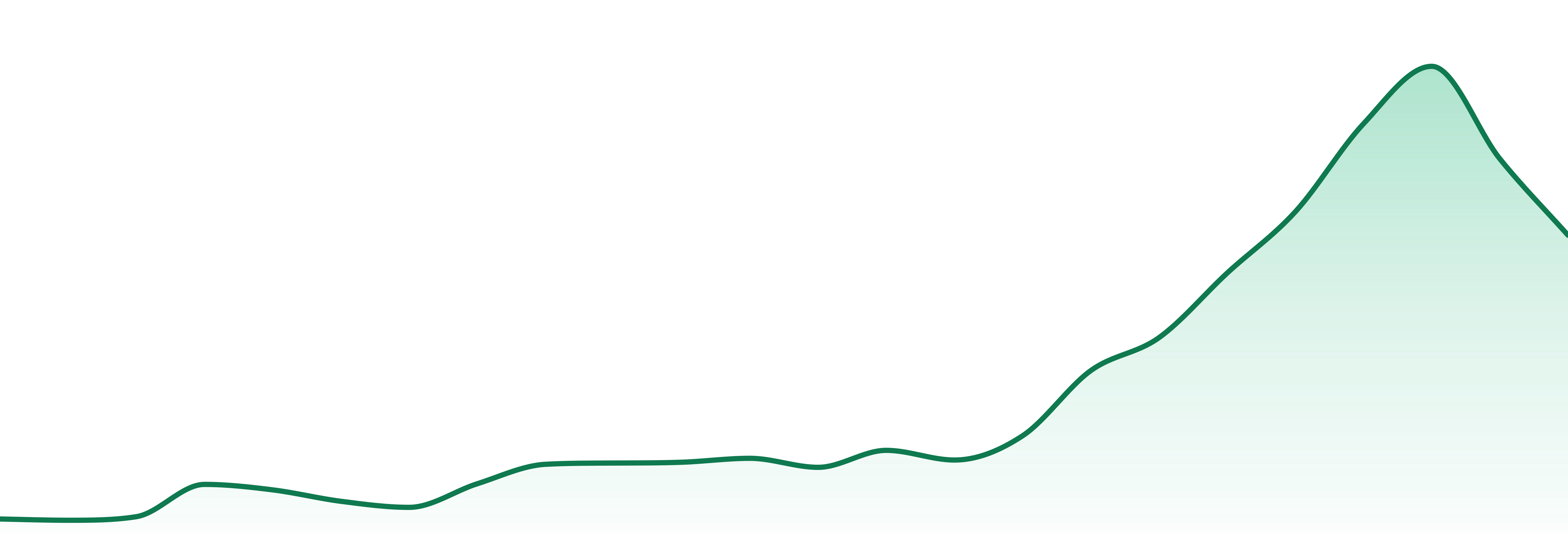 Coastal Crop market trend chart