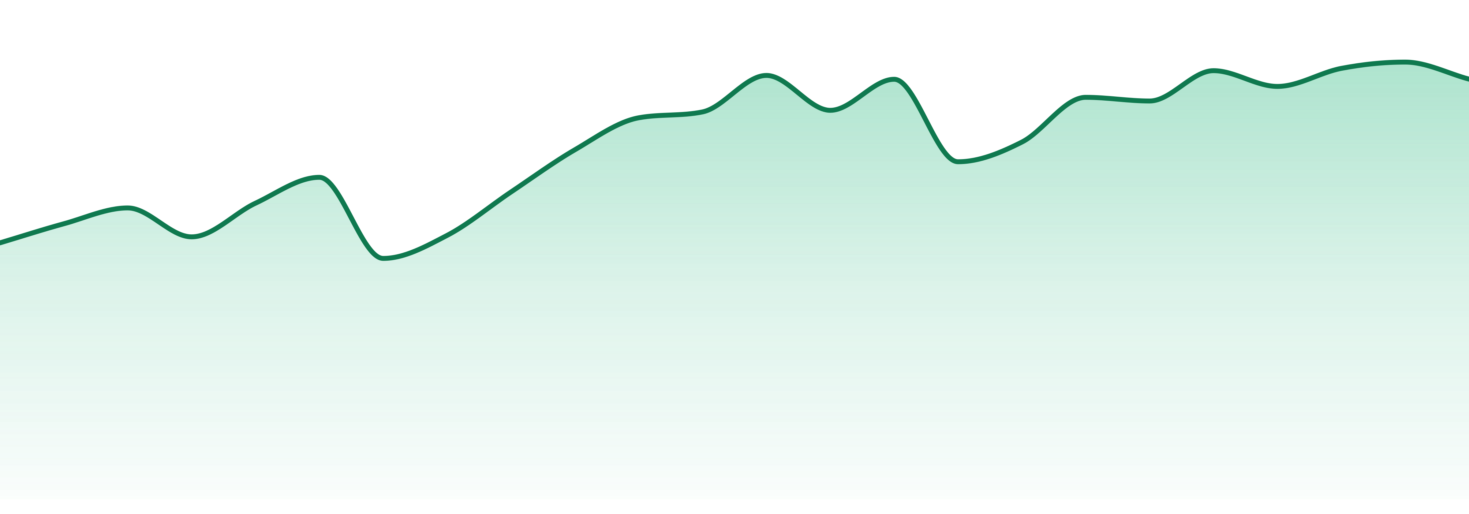 Codes. market trend chart