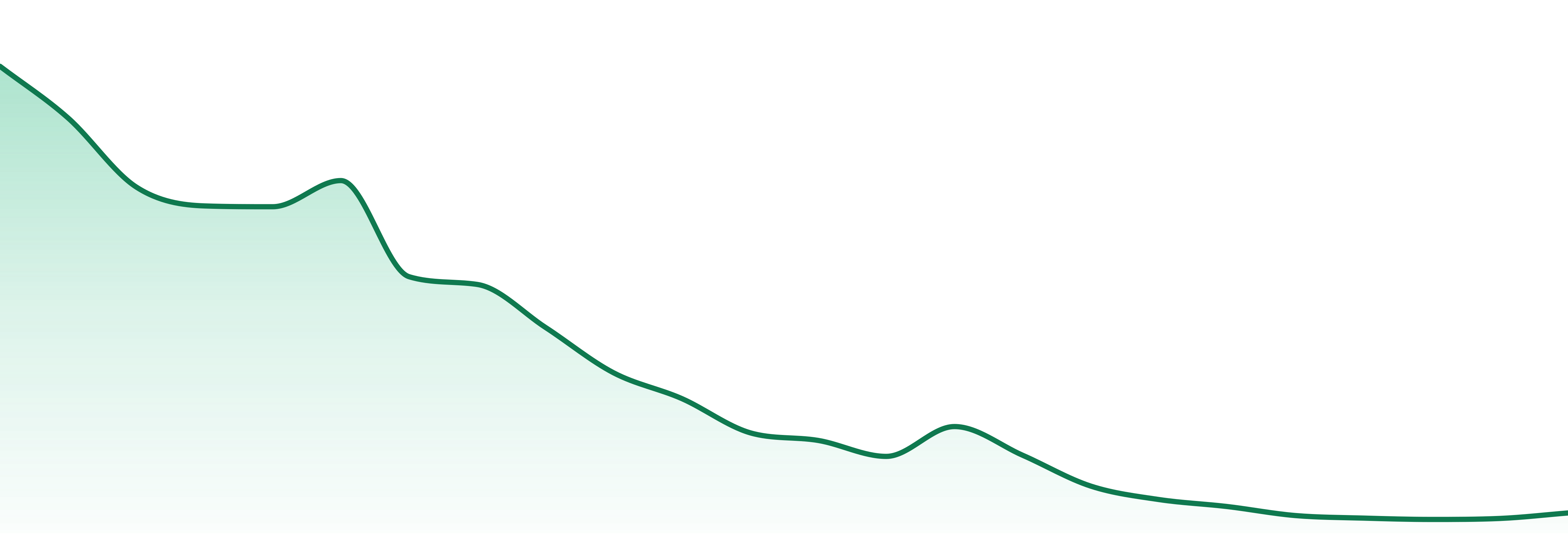 Columbia Care market trend chart