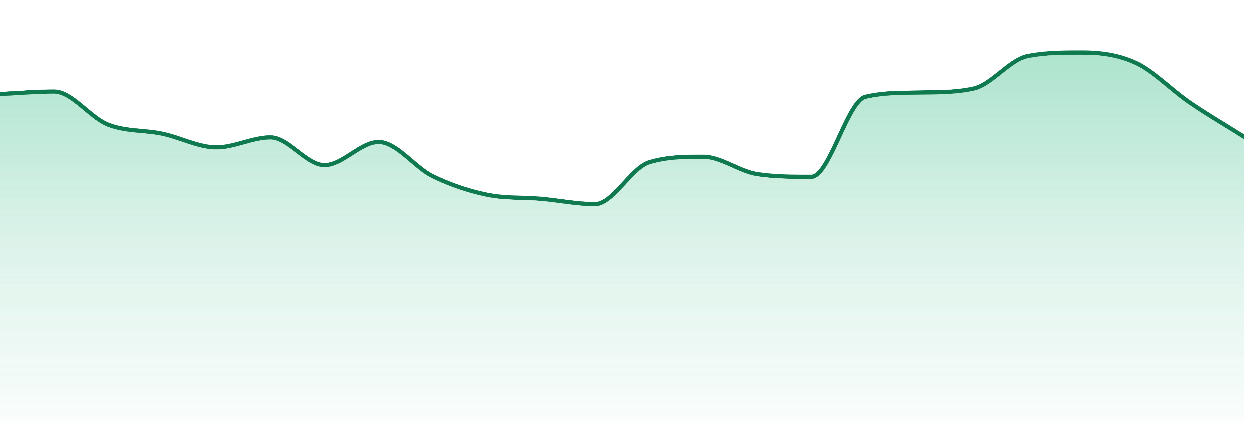 Common Citizen market trend chart