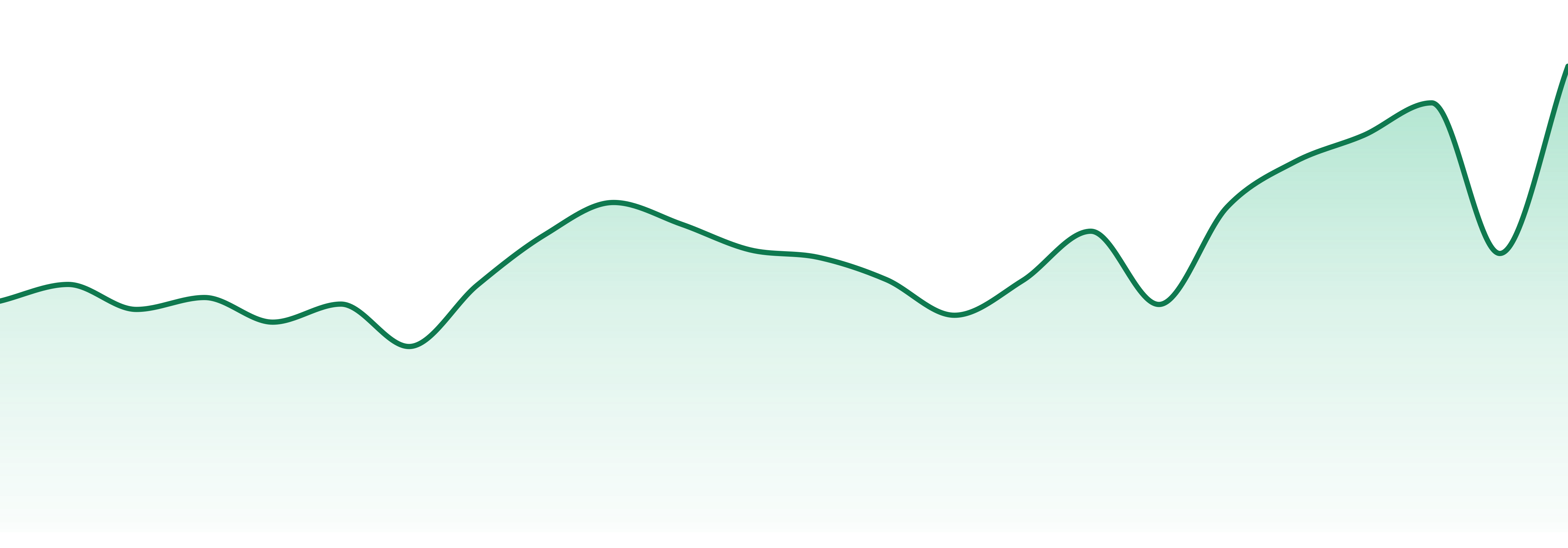 Couchlock market trend chart