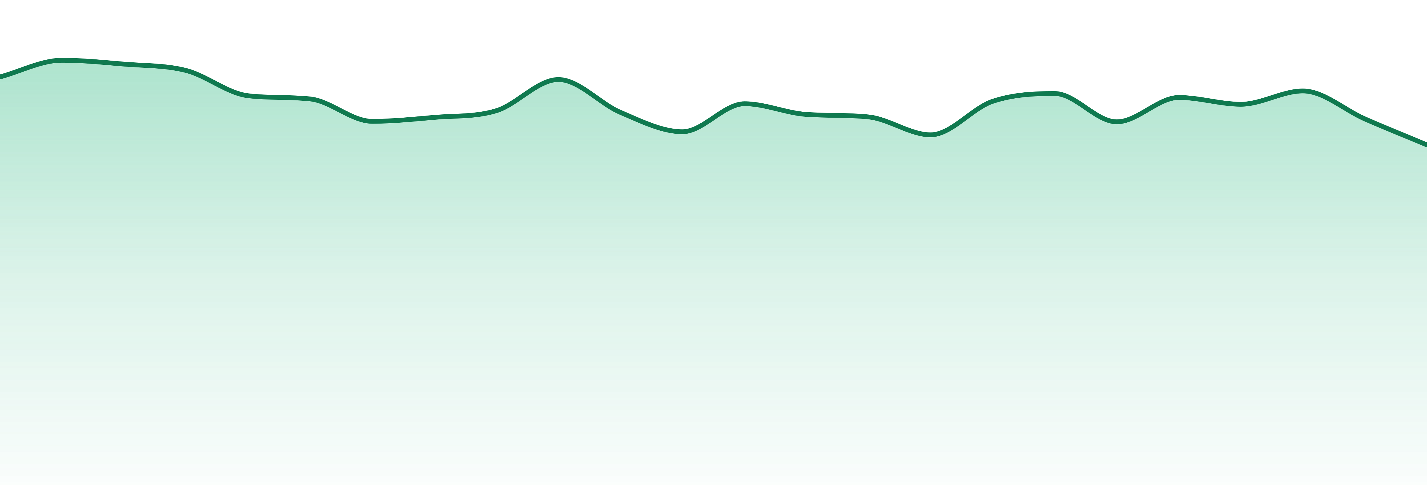 Cresco market trend chart