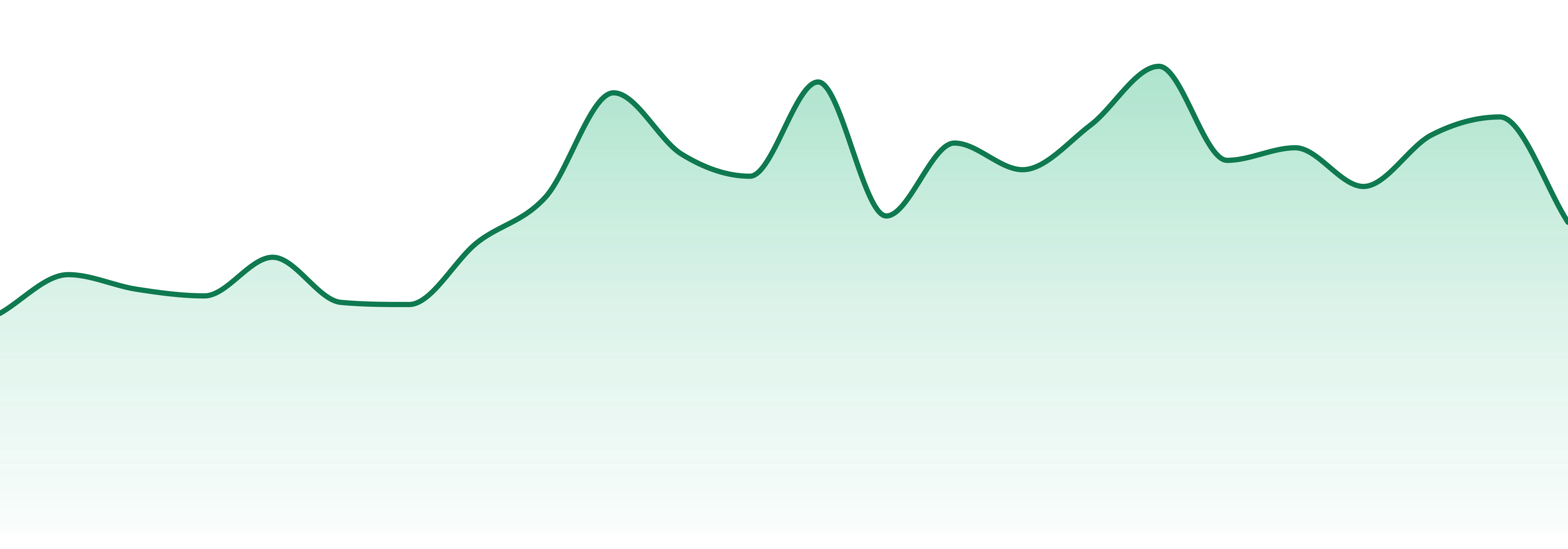 Cure Oahu market trend chart