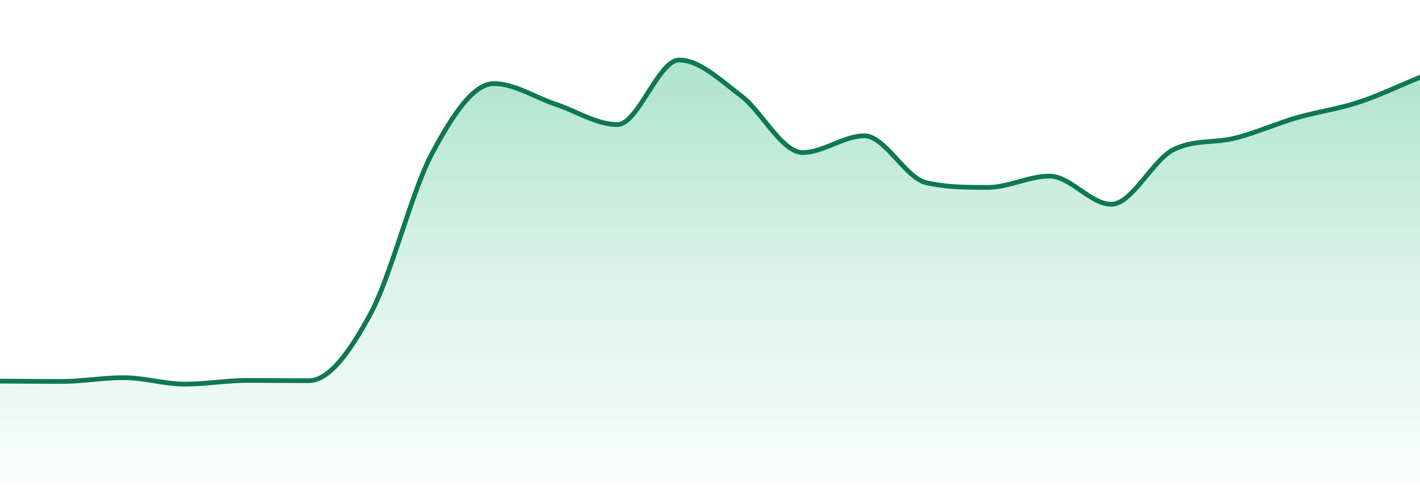 Dark Horse Cannabis market trend chart