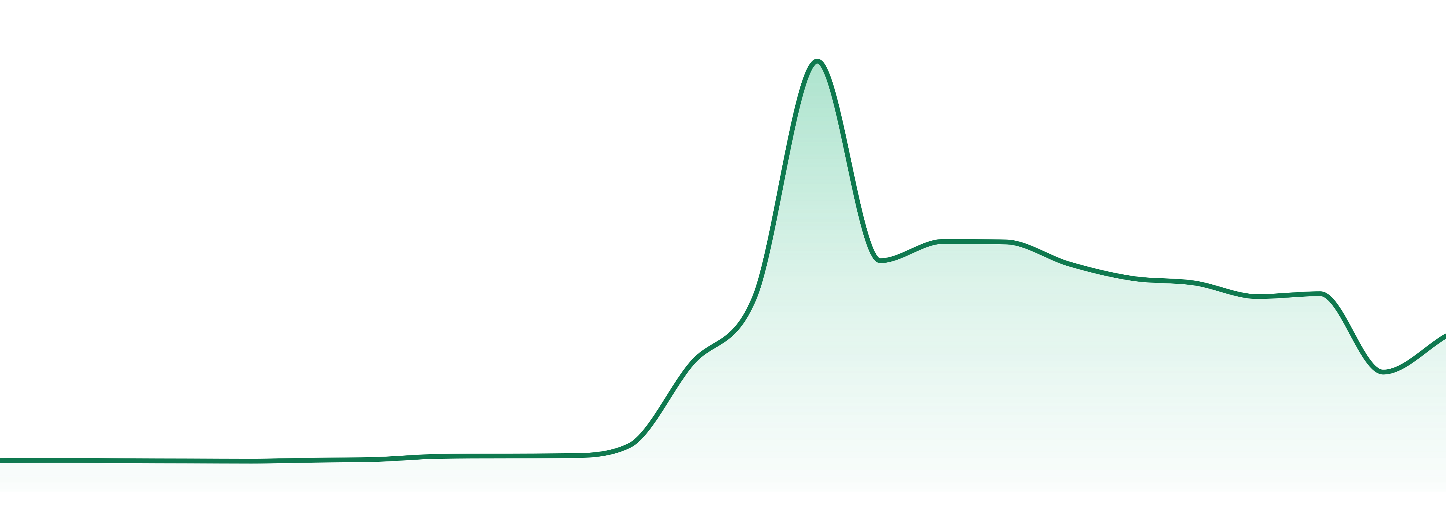 Dc Xtracts market trend chart