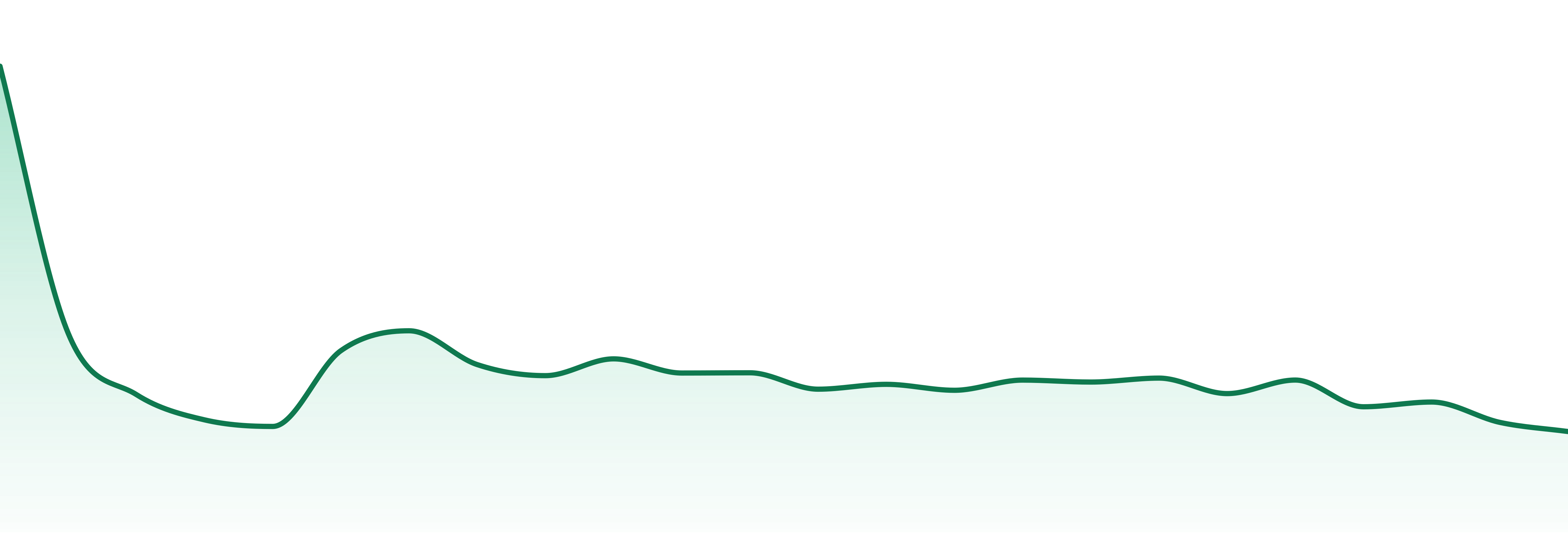 Dip Devices market trend chart